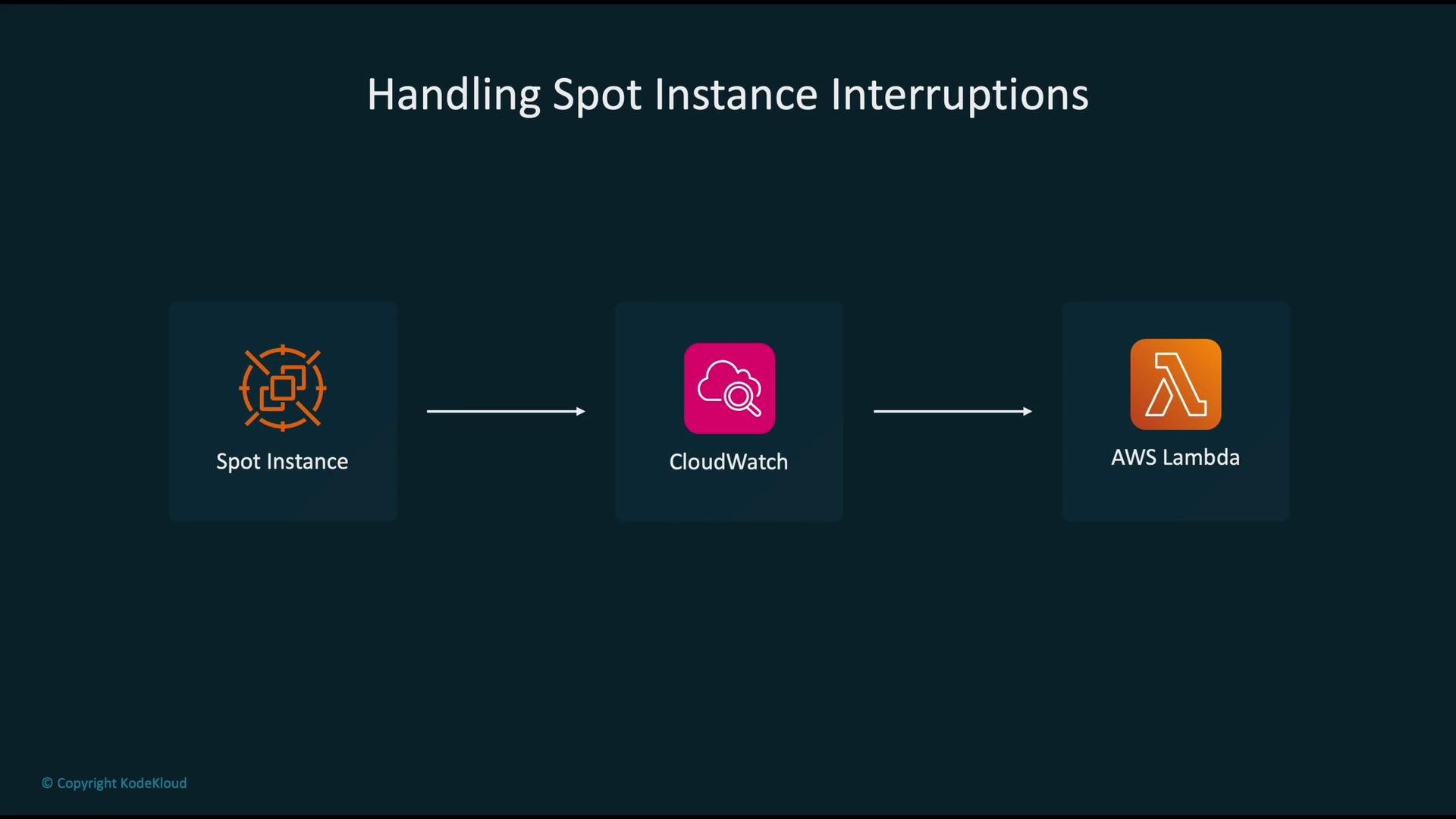 The image shows a diagram illustrating the process of handling spot instance interruptions, involving Spot Instance, CloudWatch, and AWS Lambda.