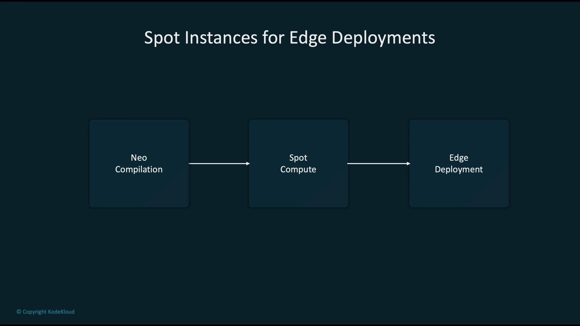 The image is a flowchart titled "Spot Instances for Edge Deployments," illustrating a sequence from "Neo Compilation" to "Spot Compute" and finally "Edge Deployment."