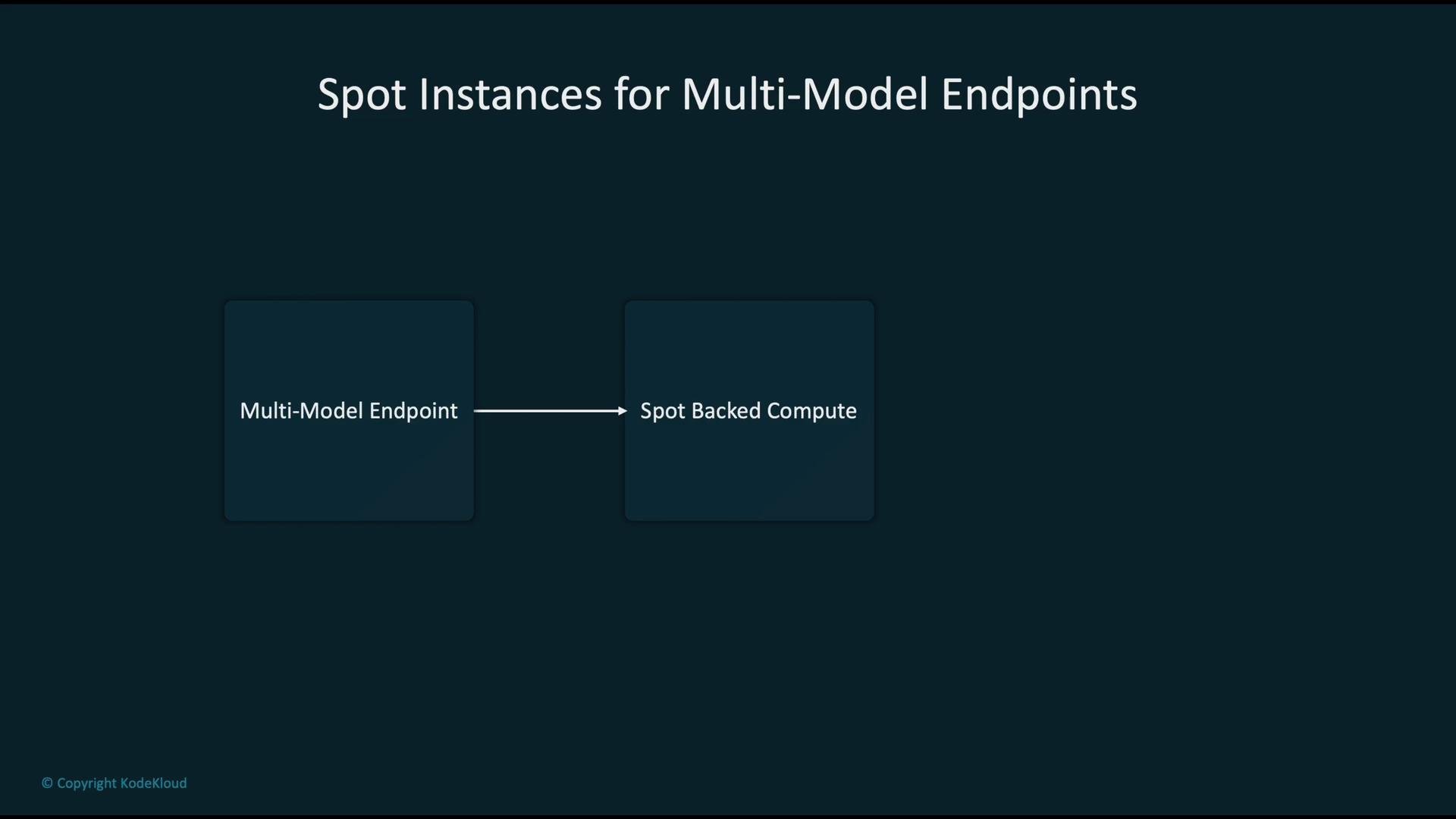 The image is a diagram titled "Spot Instances for Multi-Model Endpoints," showing a connection between a "Multi-Model Endpoint" and "Spot Backed Compute."