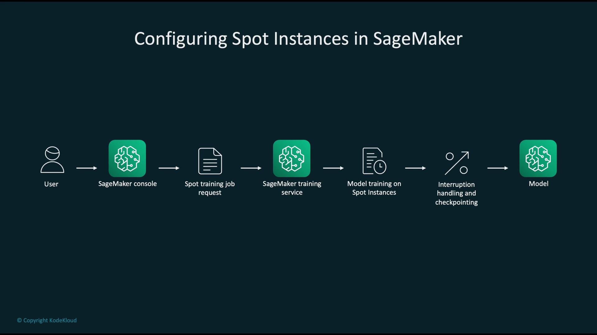 The image illustrates the process flow for configuring Spot Instances in SageMaker, showing steps from user input to model training and interruption handling.