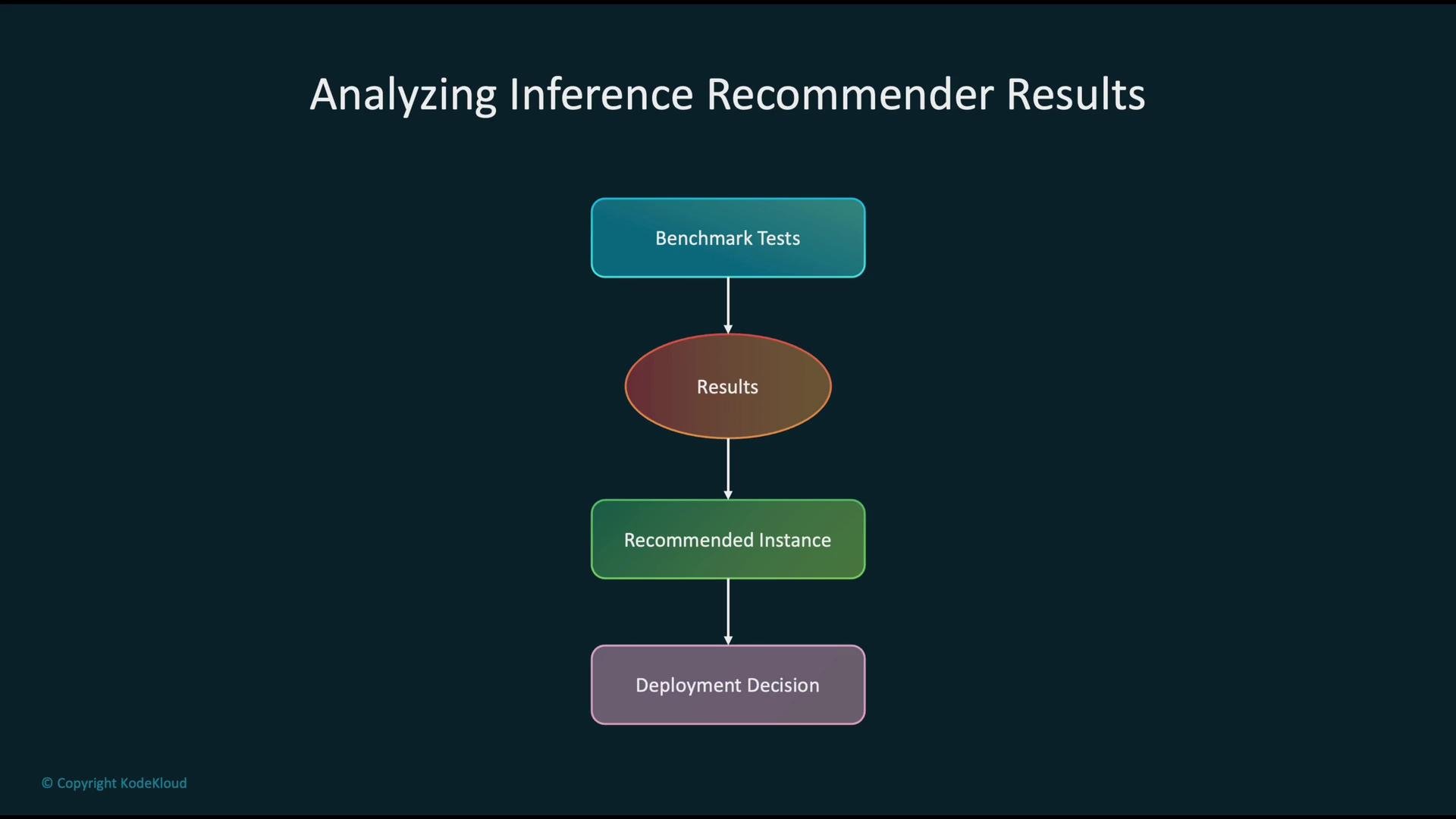The image depicts a flowchart titled "Analyzing Inference Recommender Results," detailing four steps: Benchmark Tests, Results, Recommended Instance, and Deployment Decision.
