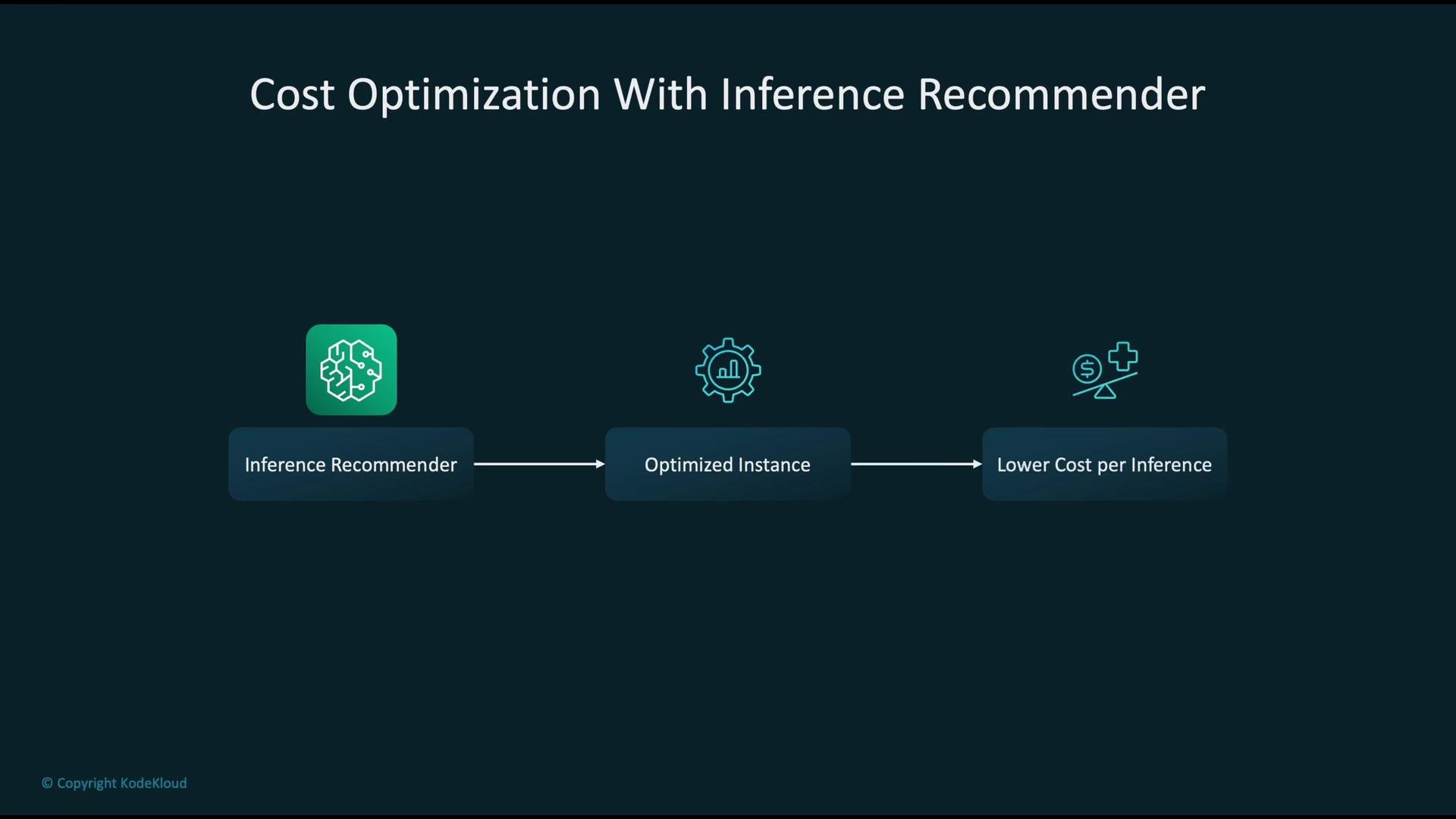 The image illustrates a process for cost optimization using an inference recommender, leading to an optimized instance and lower cost per inference.