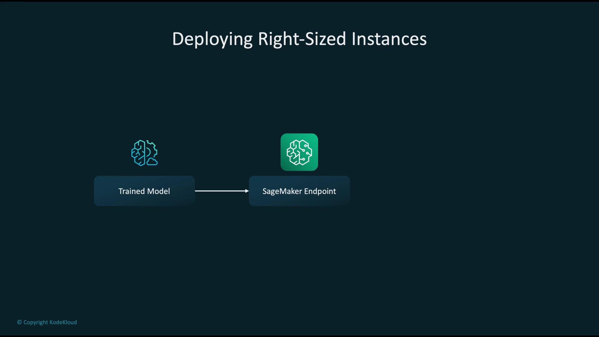 The image is a diagram titled "Deploying Right-Sized Instances" showing a trained model connected to a SageMaker endpoint.