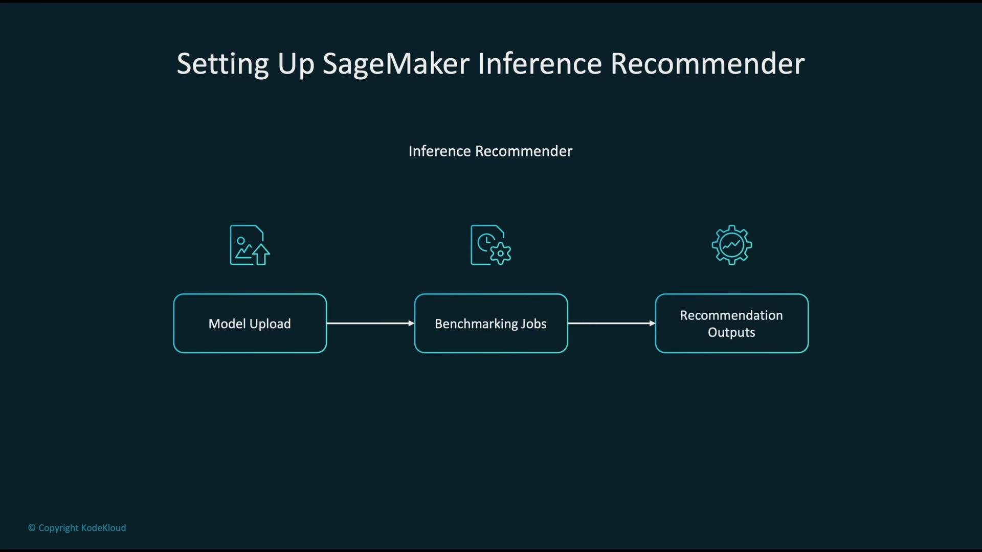 The image illustrates a process flow for setting up SageMaker Inference Recommender, comprising three stages: Model Upload, Benchmarking Jobs, and Recommendation Outputs.