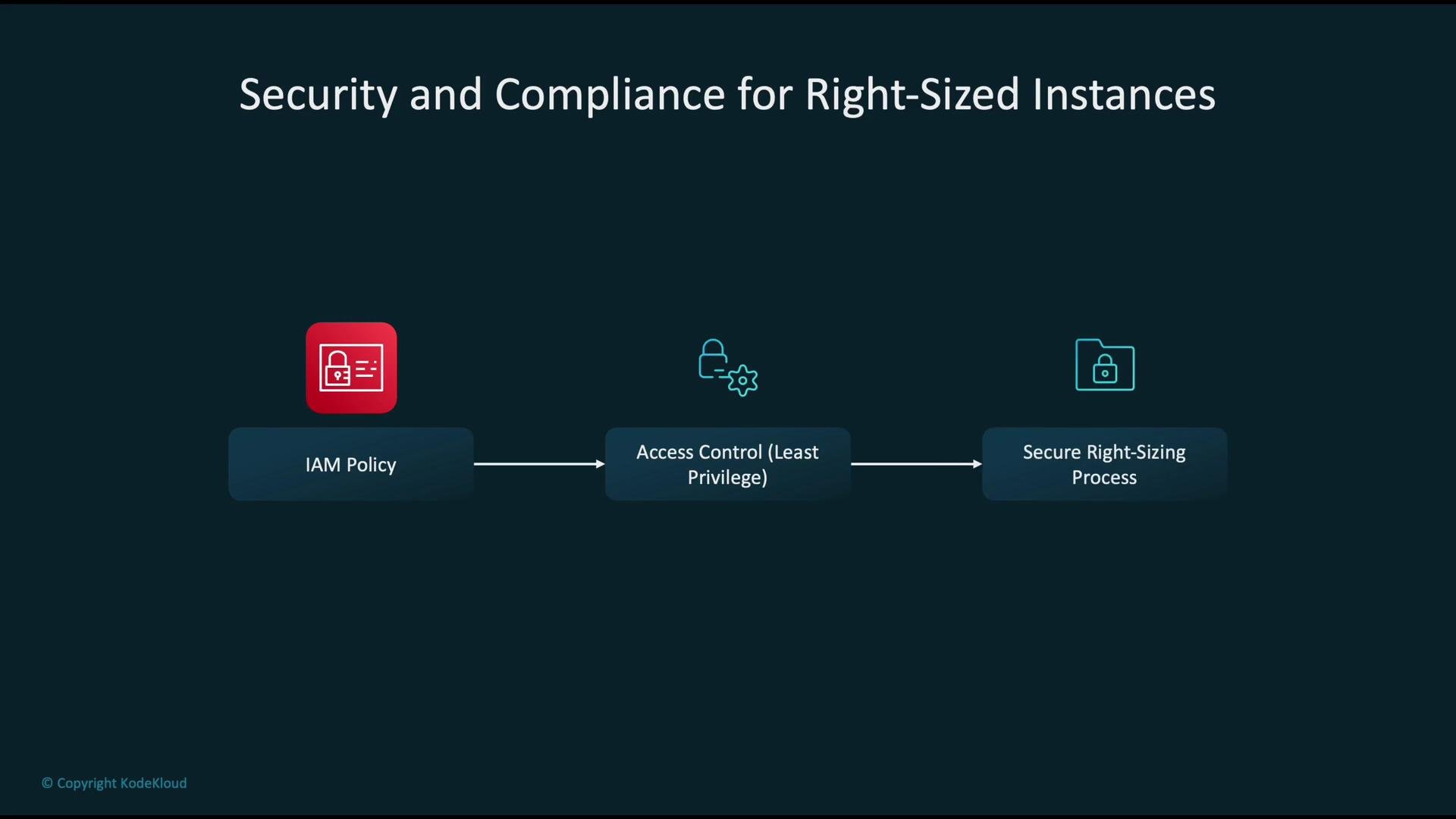 The image is a flowchart titled "Security and Compliance for Right-Sized Instances," showing steps including IAM Policy, Access Control (Least Privilege), and Secure Right-Sizing Process.