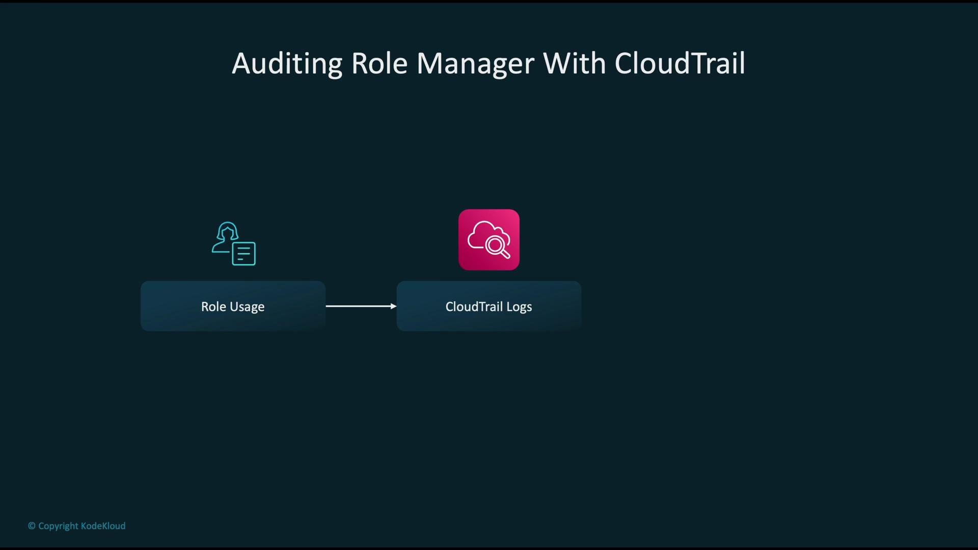 The image is about auditing role manager with CloudTrail, showing a diagram with "Role Usage" leading to "CloudTrail Logs."