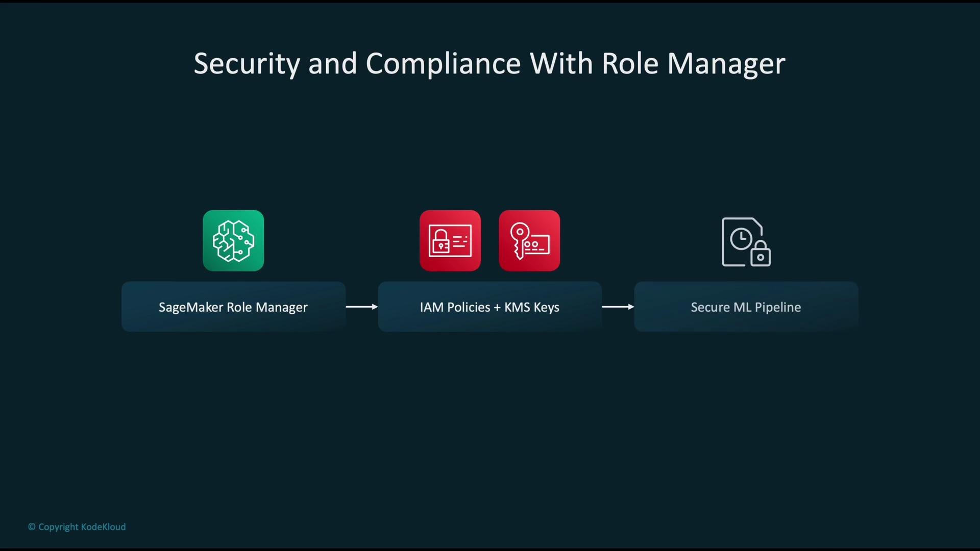 The image illustrates a security and compliance workflow using AWS SageMaker Role Manager, incorporating IAM Policies and KMS Keys to ensure a secure ML pipeline.