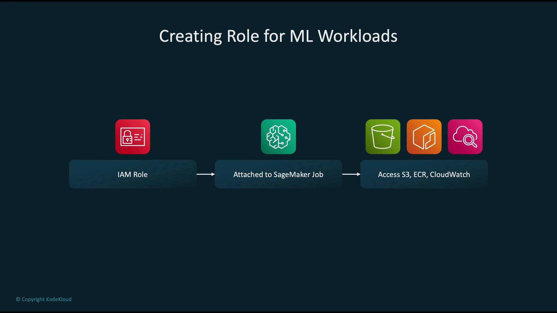 The image is a flow diagram titled "Creating Role for ML Workloads," illustrating the process of creating an IAM role for a SageMaker job with access to S3, ECR, and CloudWatch.