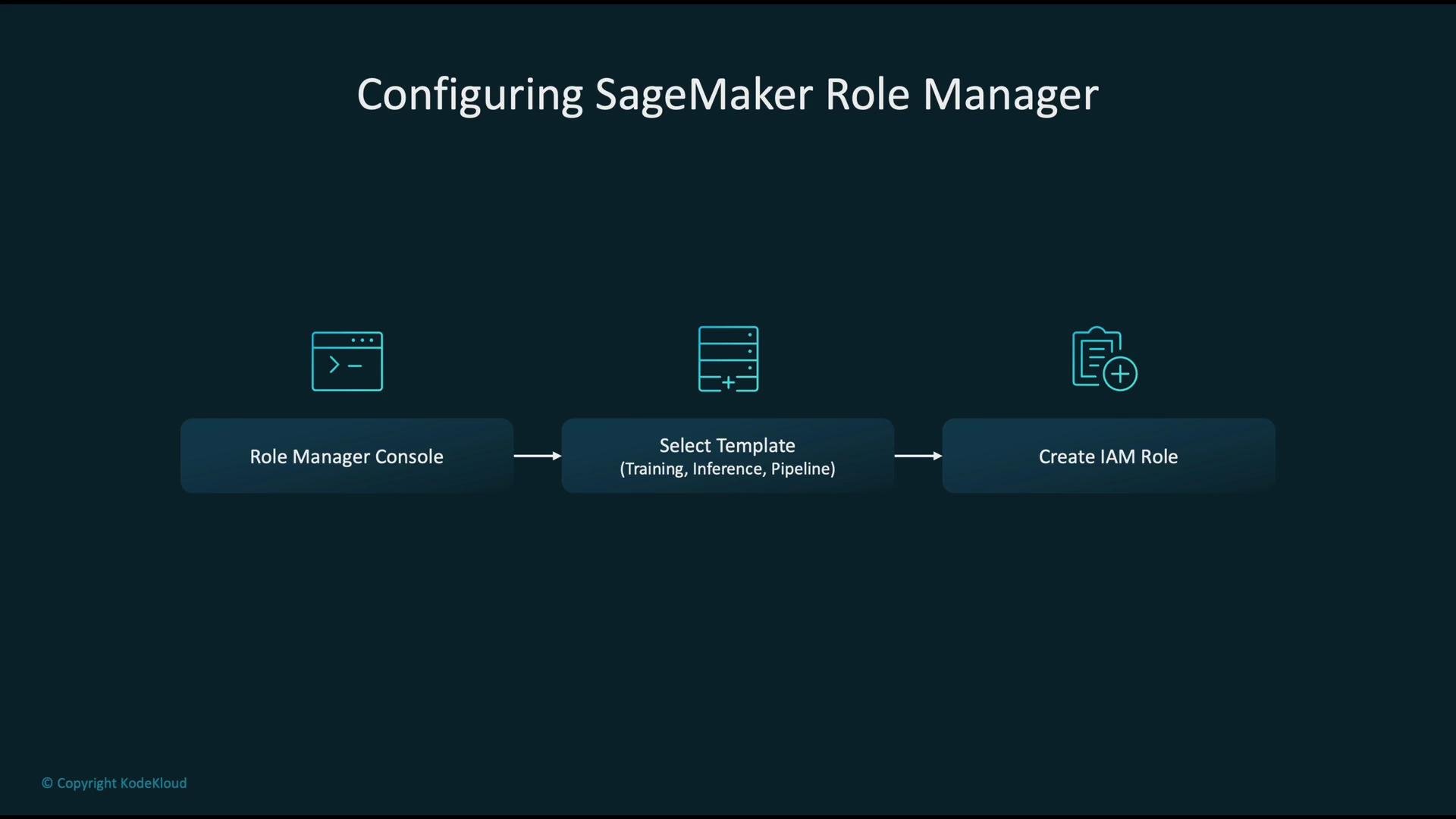 The image outlines the steps for configuring the SageMaker Role Manager, including accessing the Role Manager Console, selecting a template, and creating an IAM role.