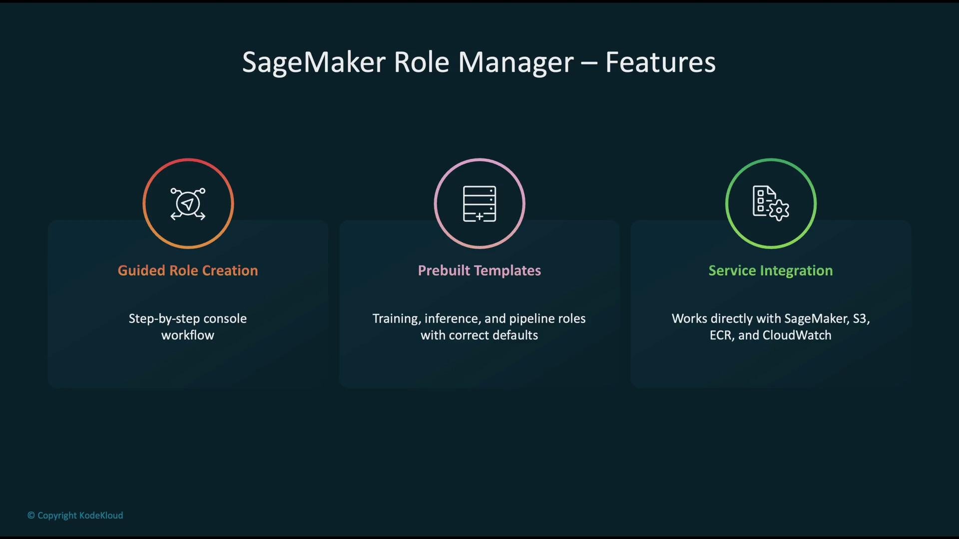 The image outlines the features of SageMaker Role Manager, including guided role creation, prebuilt templates for training and inference, and direct service integration with SageMaker, S3, ECR, and CloudWatch.