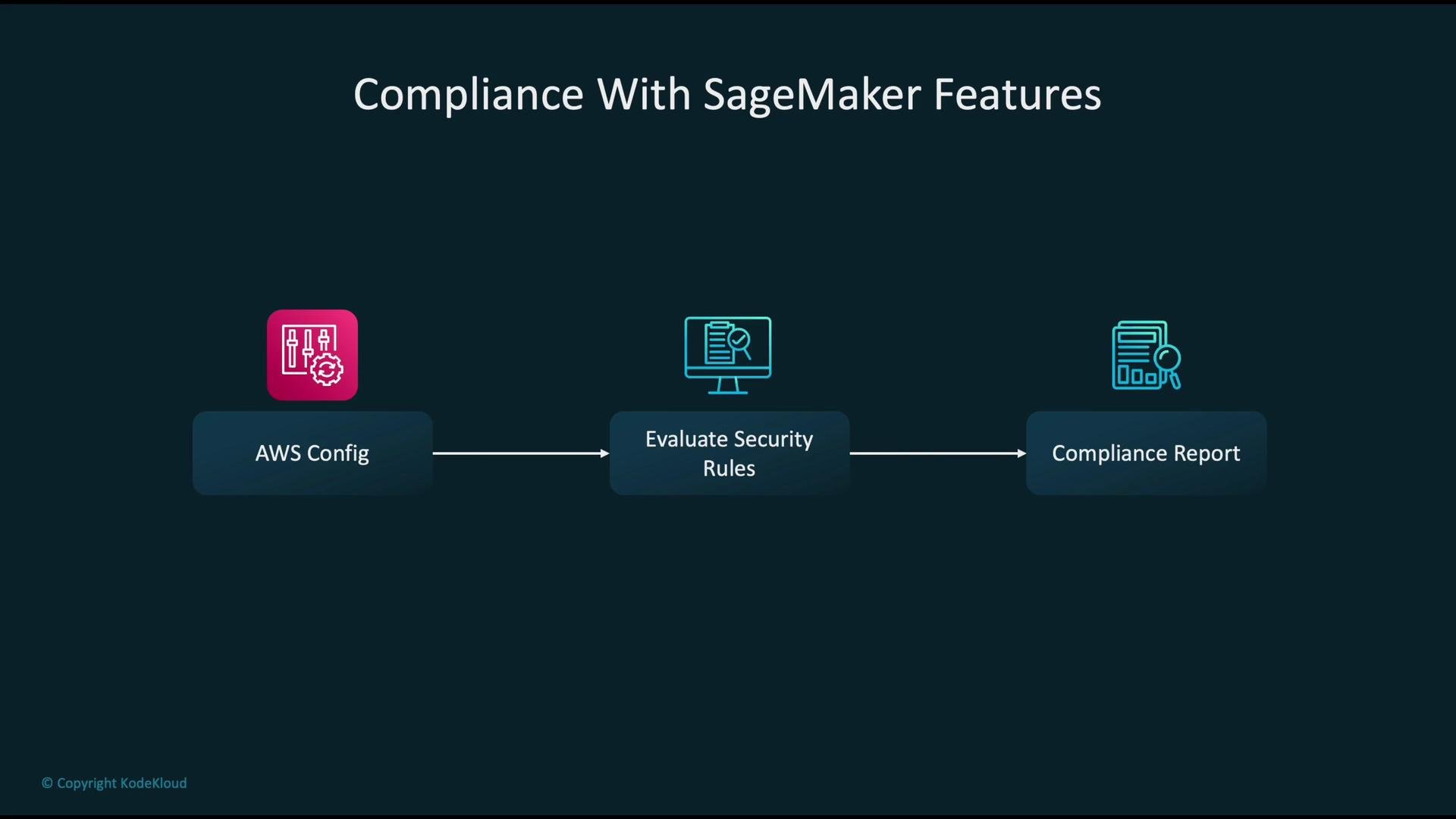 The image is a flowchart showing "Compliance With SageMaker Features," illustrating the process from "AWS Config" to "Evaluate Security Rules" and ending with a "Compliance Report."