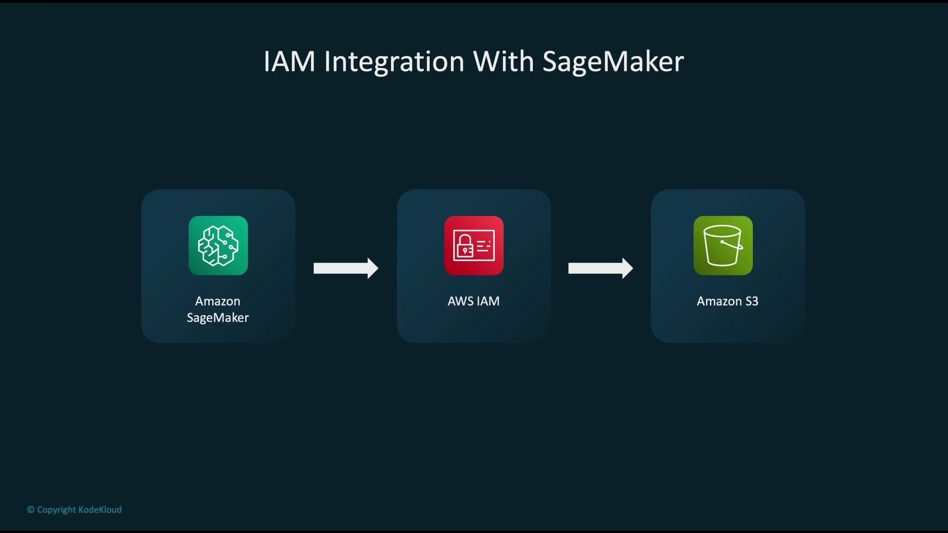 The image shows a flowchart illustrating IAM integration with SageMaker, detailing the process from Amazon SageMaker to AWS IAM, and then to Amazon S3.