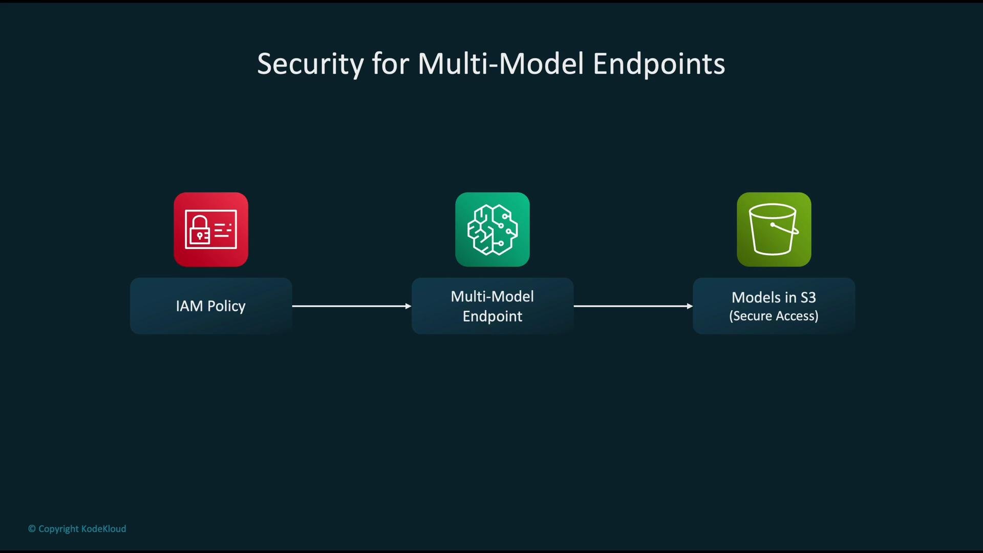 The image depicts a diagram of security for multi-model endpoints, showing an IAM policy and models in S3 connected to a multi-model endpoint.