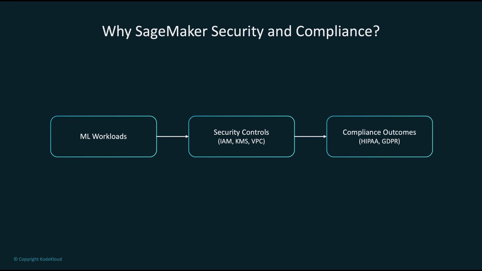 The image is a flowchart explaining the benefits of SageMaker Security and Compliance, showing the progression from ML Workloads to Security Controls and Compliance Outcomes.