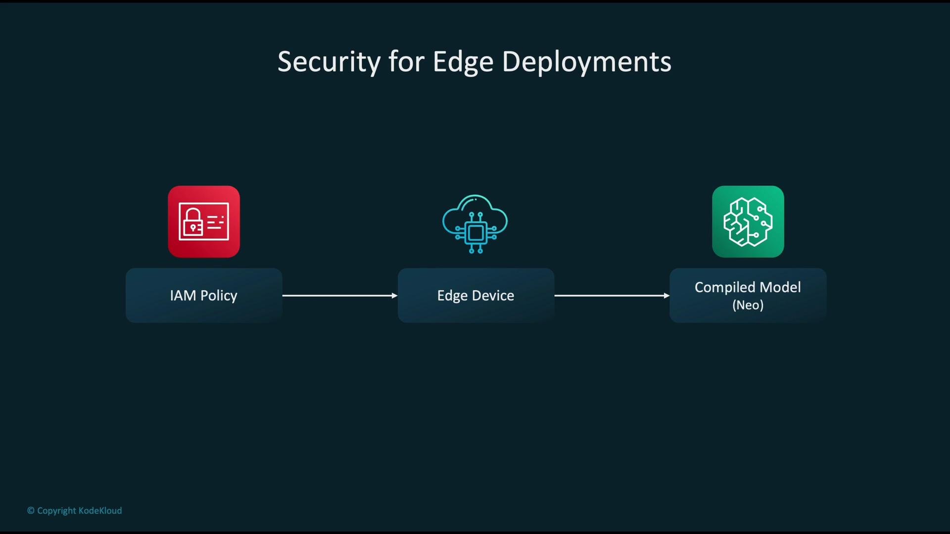 The image shows a flow diagram titled "Security for Edge Deployments," detailing a process involving IAM Policy, an Edge Device, and a Compiled Model (Neo).