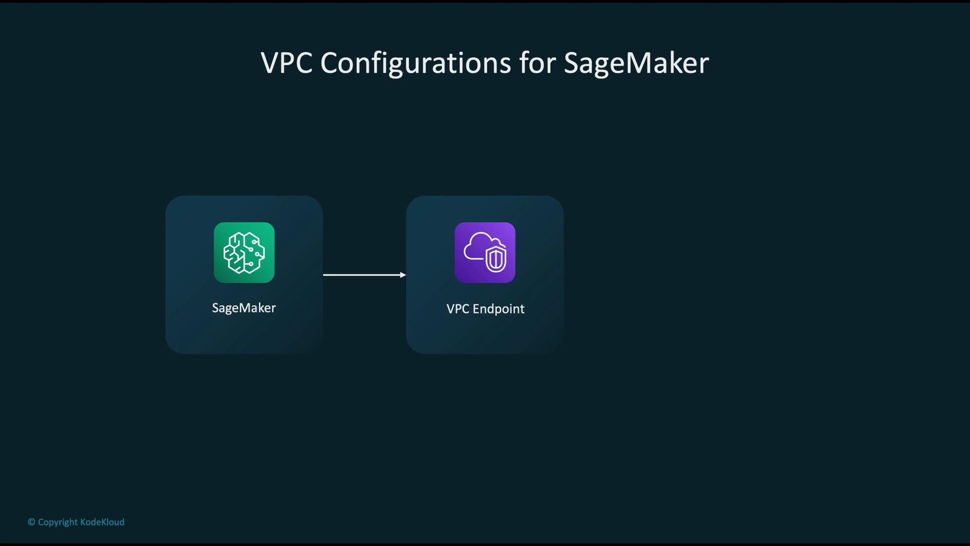 The image shows a diagram of VPC configurations for SageMaker, illustrating a connection between SageMaker and a VPC Endpoint.