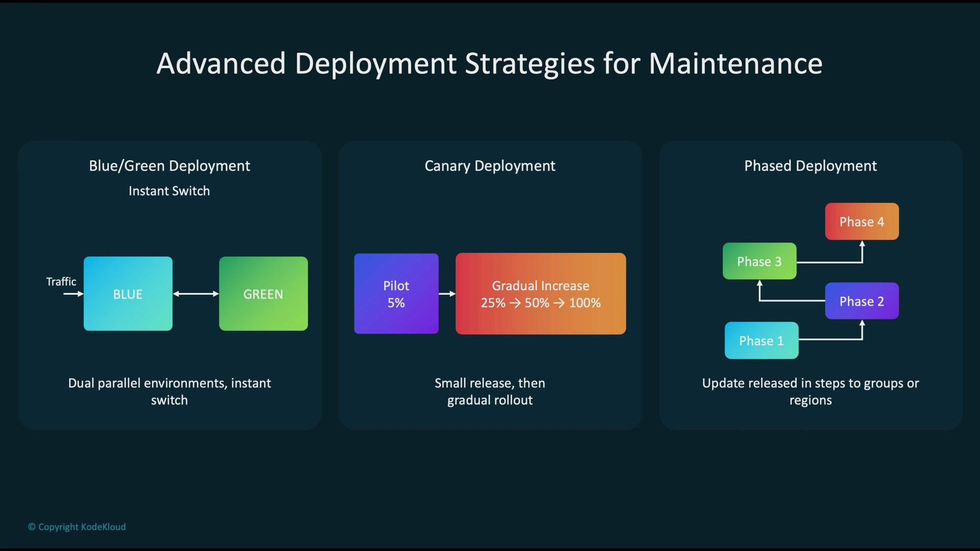 The image illustrates advanced deployment strategies for maintenance, including Blue/Green Deployment, Canary Deployment, and Phased Deployment, each with different approaches to managing traffic and updates.
