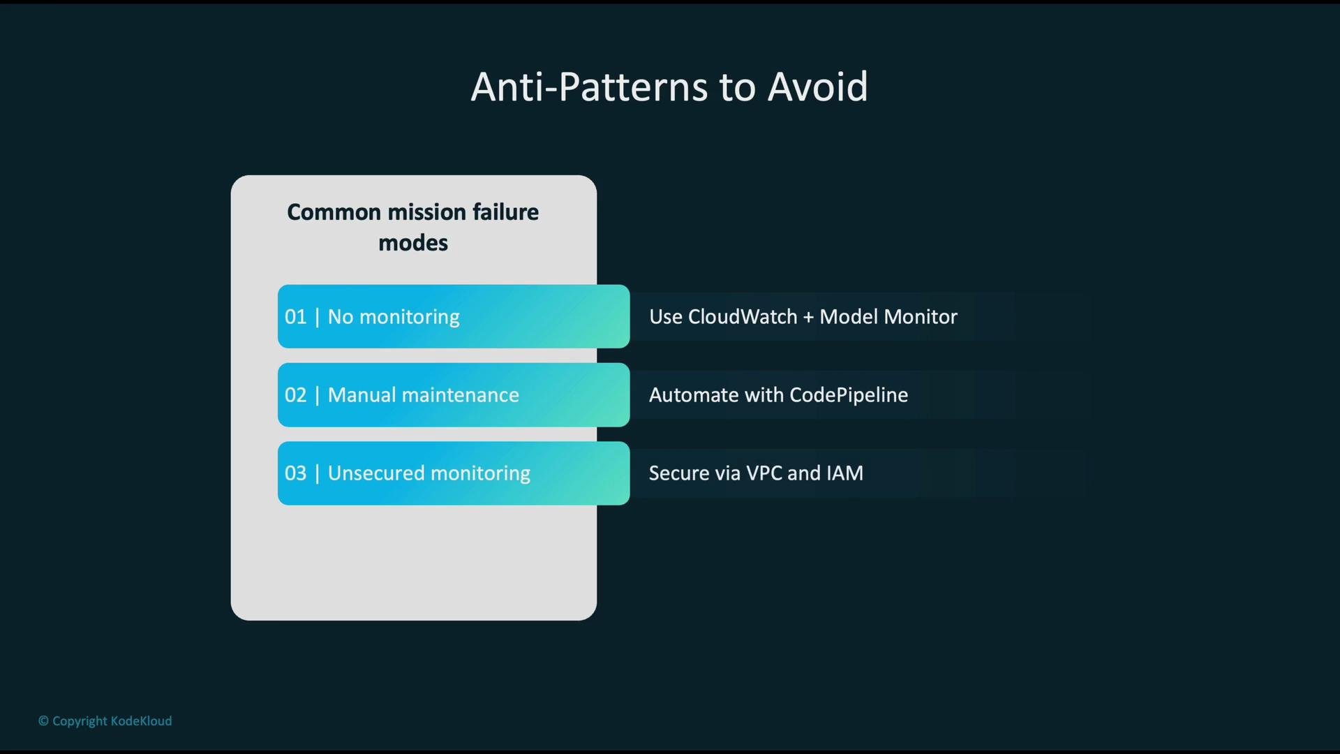 The image lists anti-patterns to avoid in mission failure modes, including no monitoring, manual maintenance, and unsecured monitoring, with solutions like using CloudWatch, automating with CodePipeline, and securing via VPC and IAM.