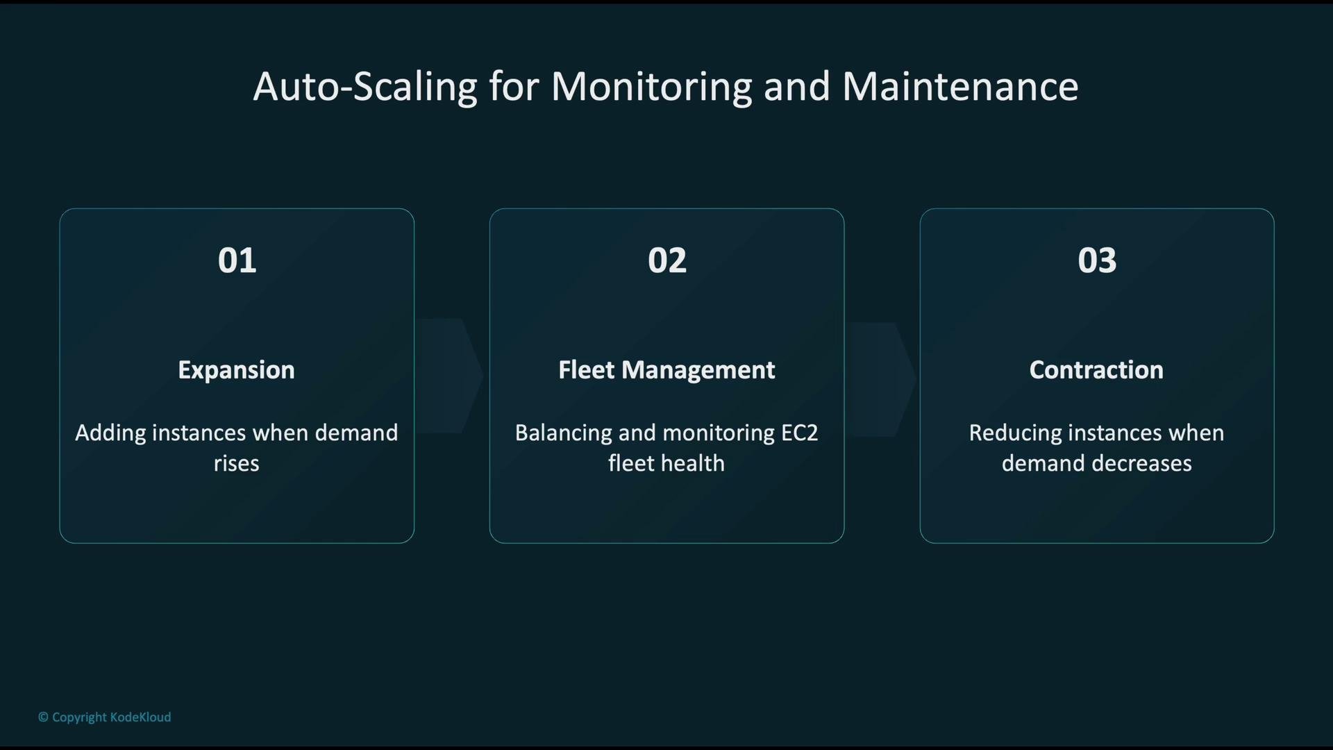 The image outlines a process for auto-scaling in monitoring and maintenance, detailing three steps: expansion (adding instances), fleet management (balancing and monitoring EC2), and contraction (reducing instances).