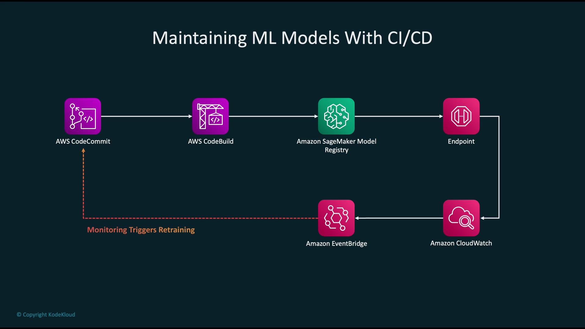 The image shows a flowchart titled "Maintaining ML Models With CI/CD," depicting the process involving AWS CodeCommit, AWS CodeBuild, Amazon SageMaker Model Registry, and monitoring with Amazon CloudWatch and EventBridge. The flow represents model retraining triggered by monitoring.