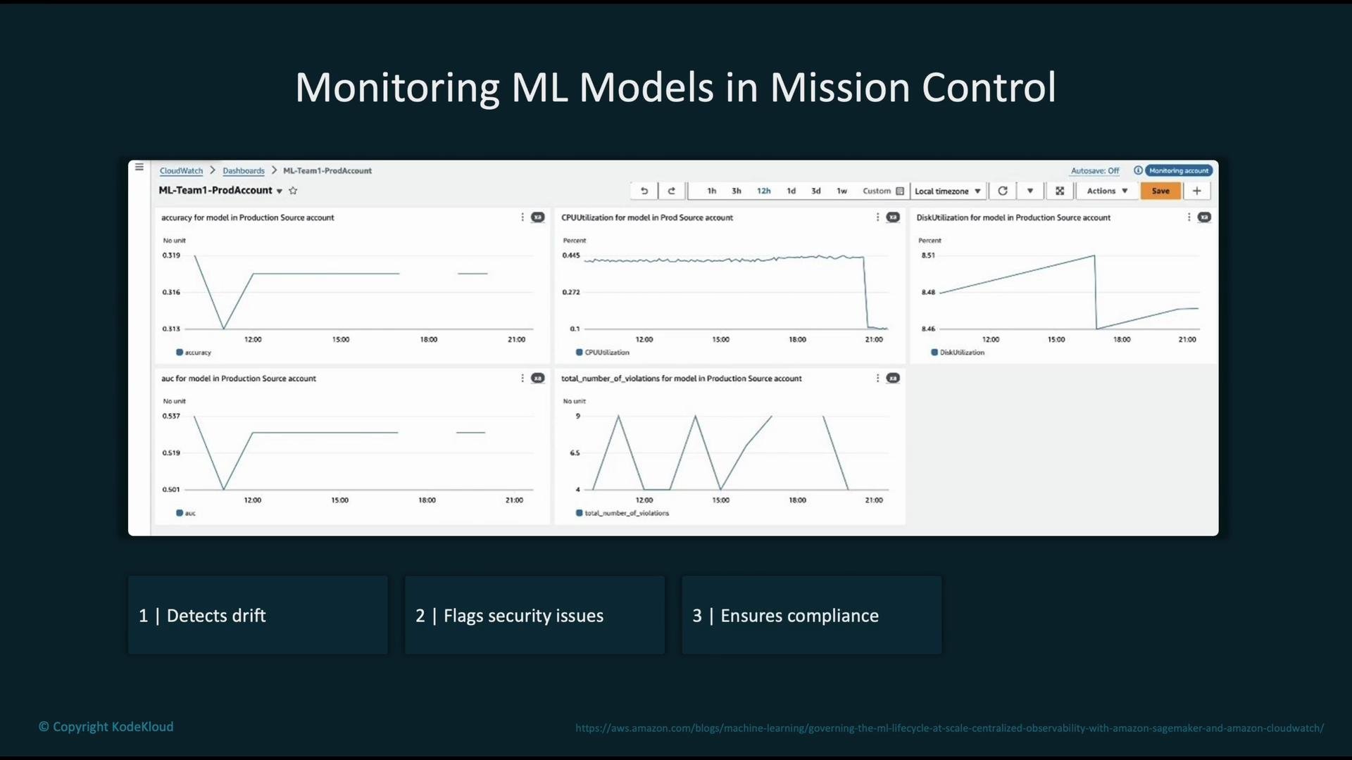 The image shows a dashboard for monitoring machine learning models in Mission Control, displaying various metrics such as accuracy, CPU utilization, disk utilization, and number of violations. At the bottom, it highlights capabilities like detecting drift, flagging security issues, and ensuring compliance.