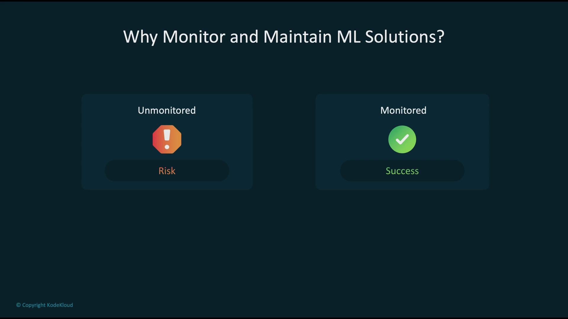 The image contrasts unmonitored ML solutions, indicating "Risk" with a caution symbol, and monitored ML solutions, indicating "Success" with a checkmark.
