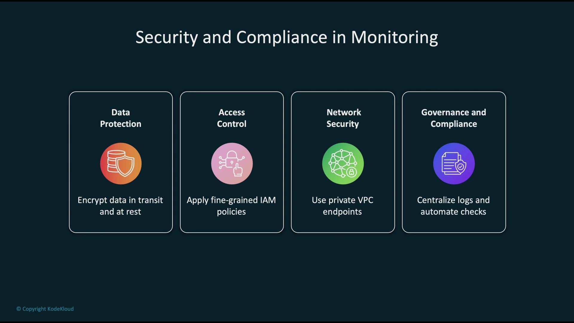 The image outlines key elements of "Security and Compliance in Monitoring," including data protection, access control, network security, and governance compliance, each with brief directives.