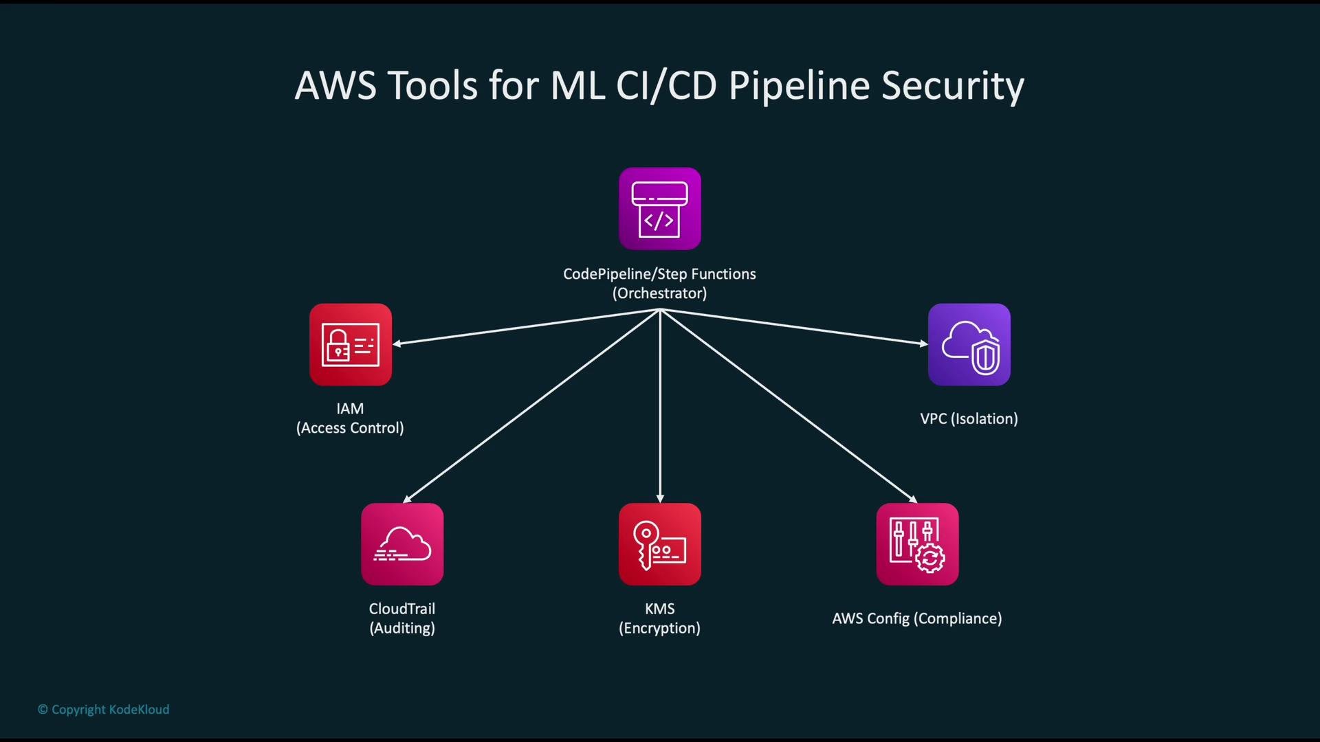 The image is a diagram titled "AWS Tools for ML CI/CD Pipeline Security," showing how CodePipeline/Step Functions orchestrates IAM for access control, VPC for isolation, CloudTrail for auditing, KMS for encryption, and AWS Config for compliance.