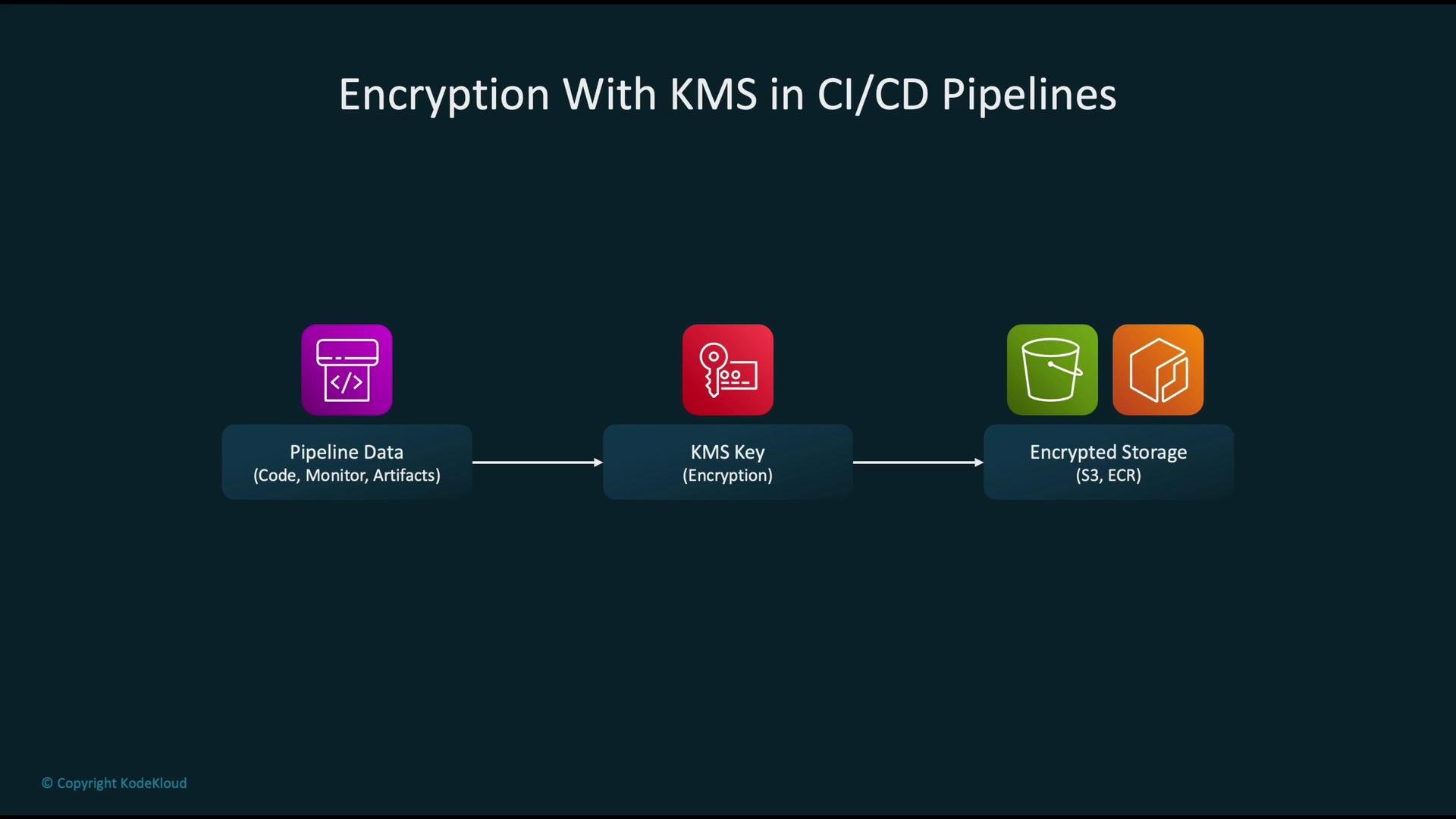 The image illustrates a flowchart for "Encryption With KMS in CI/CD Pipelines," showing pipeline data being encrypted with a KMS key and stored in encrypted storage solutions like S3 and ECR.