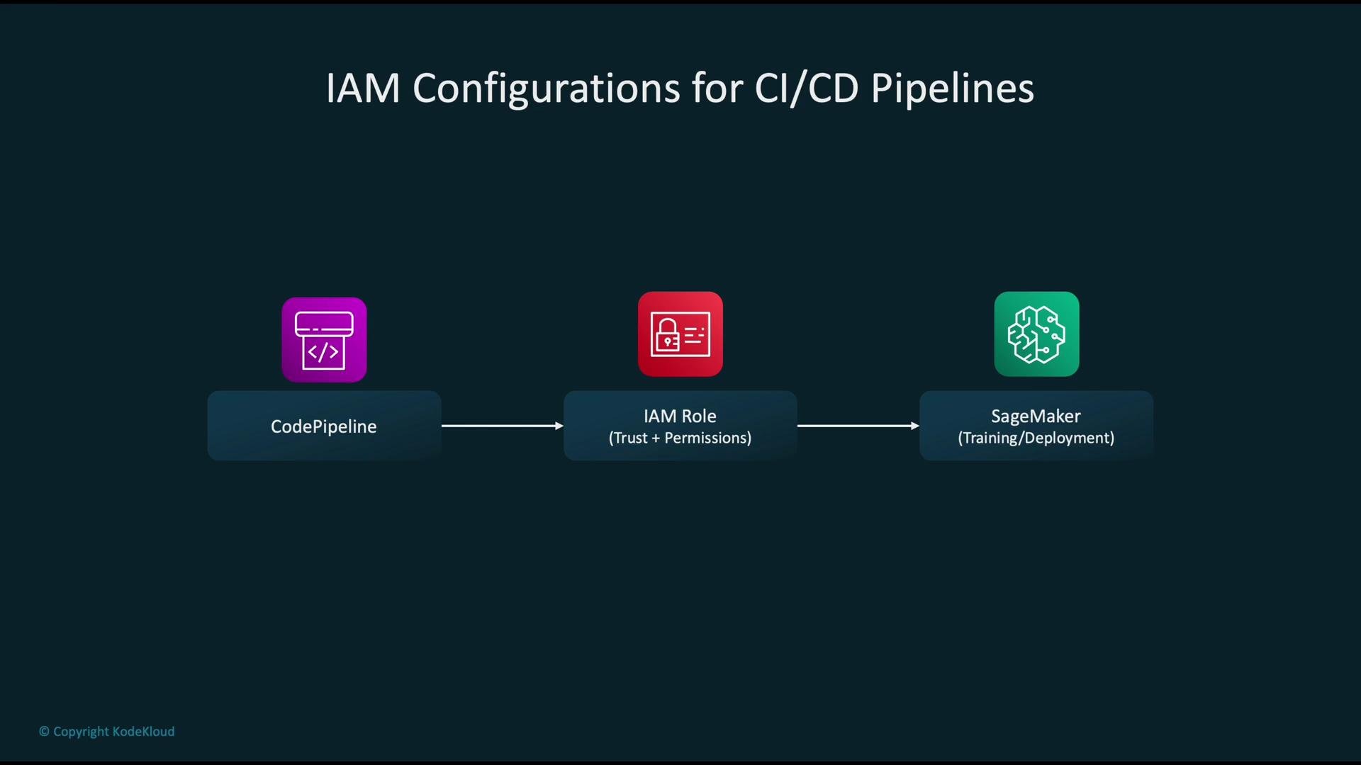 The image depicts a flowchart showing IAM configurations for CI/CD pipelines, consisting of CodePipeline, IAM Role, and SageMaker.