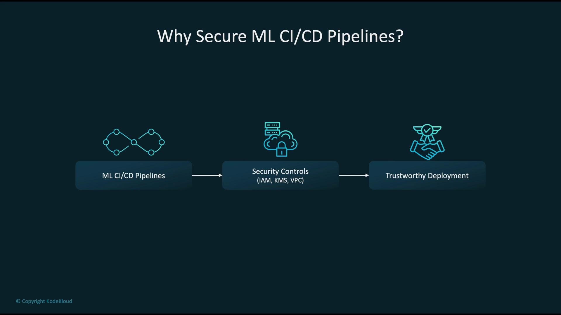 The image outlines the importance of securing ML CI/CD pipelines, emphasizing the flow from ML CI/CD Pipelines through Security Controls (IAM, KMS, VPC) to Trustworthy Deployment.