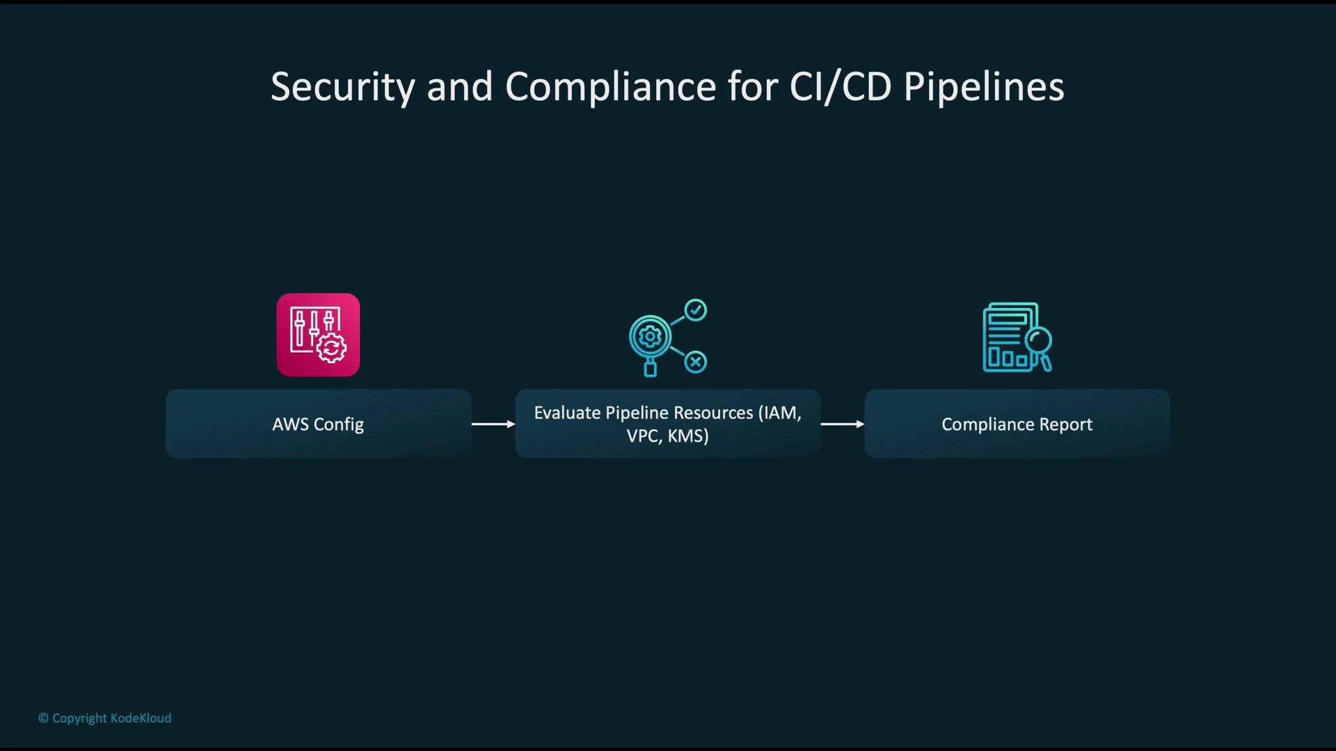 The image is a diagram illustrating a process for security and compliance in CI/CD pipelines, involving AWS Config, evaluation of pipeline resources (IAM, VPC, KMS), and generating a compliance report.