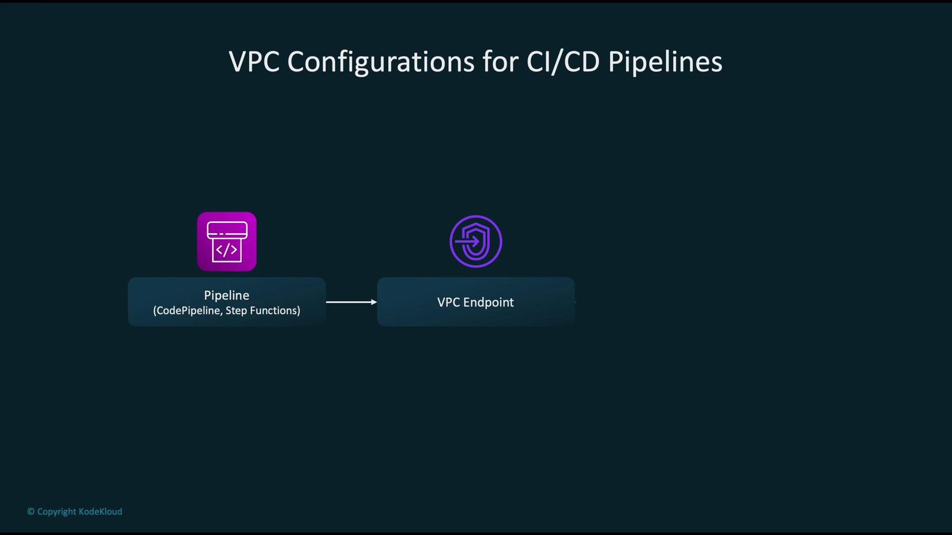 The image illustrates VPC configurations for CI/CD pipelines, showing a pipeline connecting to a VPC endpoint.