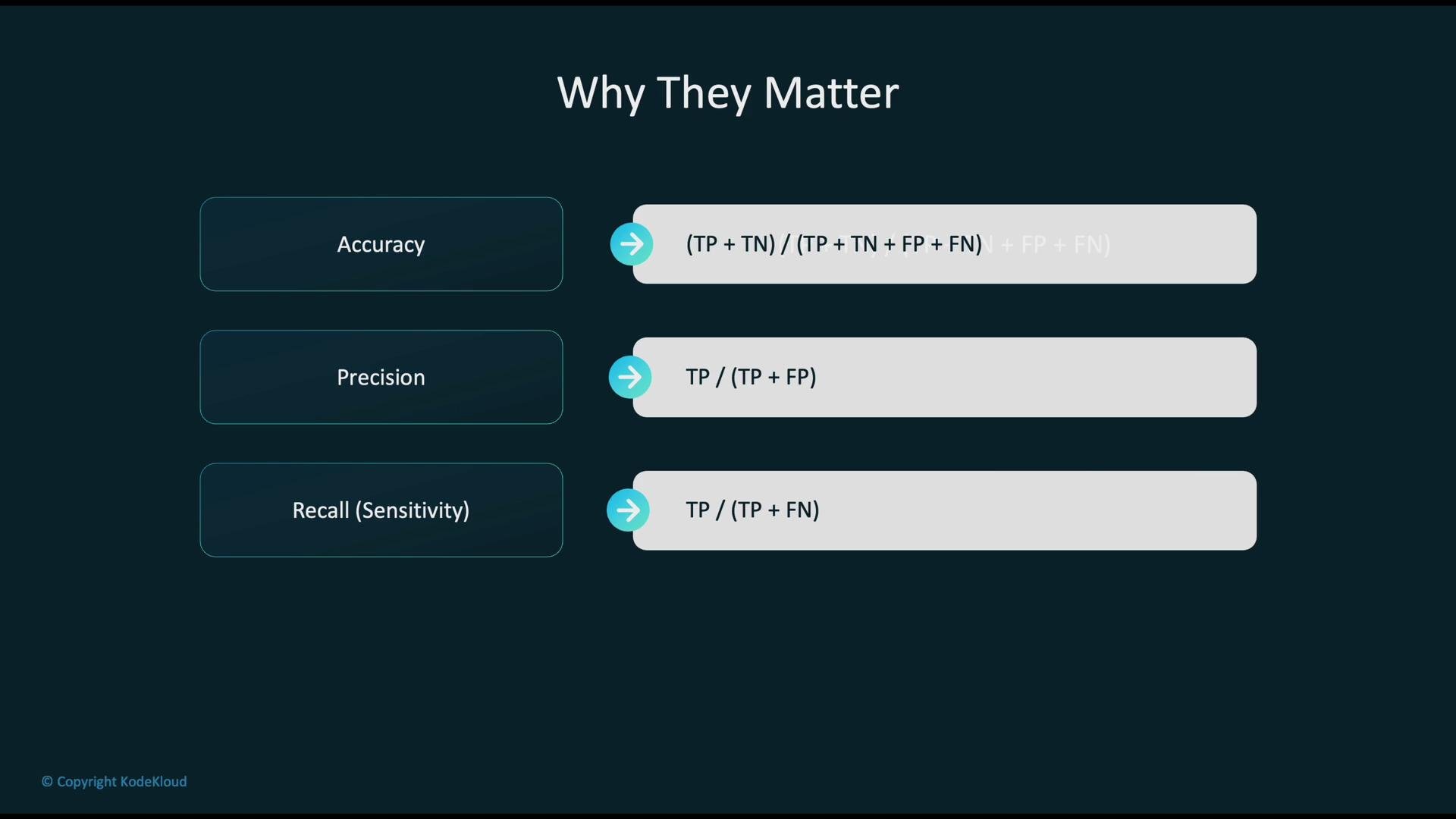 The image shows three performance metrics—Accuracy, Precision, and Recall (Sensitivity)—along with their respective formulas involving true positives, true negatives, false positives, and false negatives.