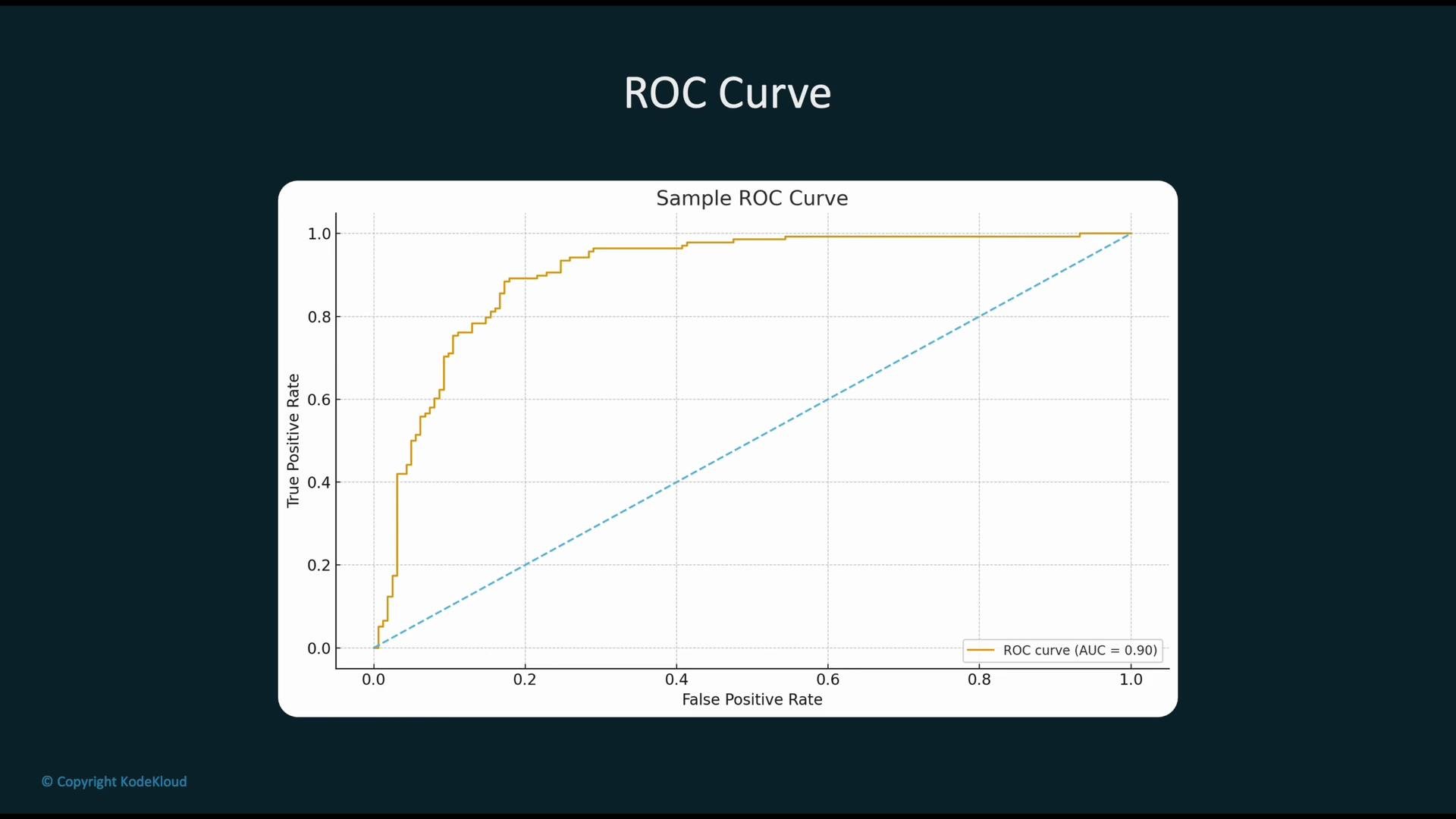 The image displays a Receiver Operating Characteristic (ROC) curve, highlighting an Area Under the Curve (AUC) of 0.90, indicating model performance between true positive and false positive rates.