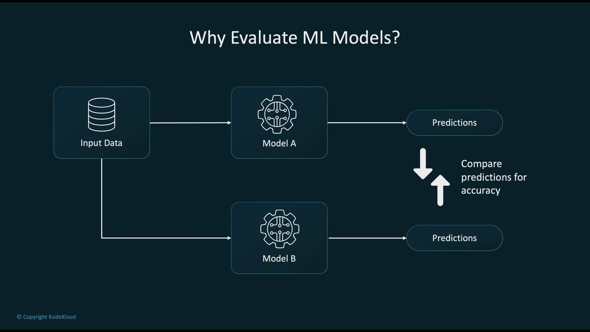 The image is a flowchart titled "Why Evaluate ML Models?" showing input data being processed by Model A and Model B, both producing predictions that are then compared for accuracy.