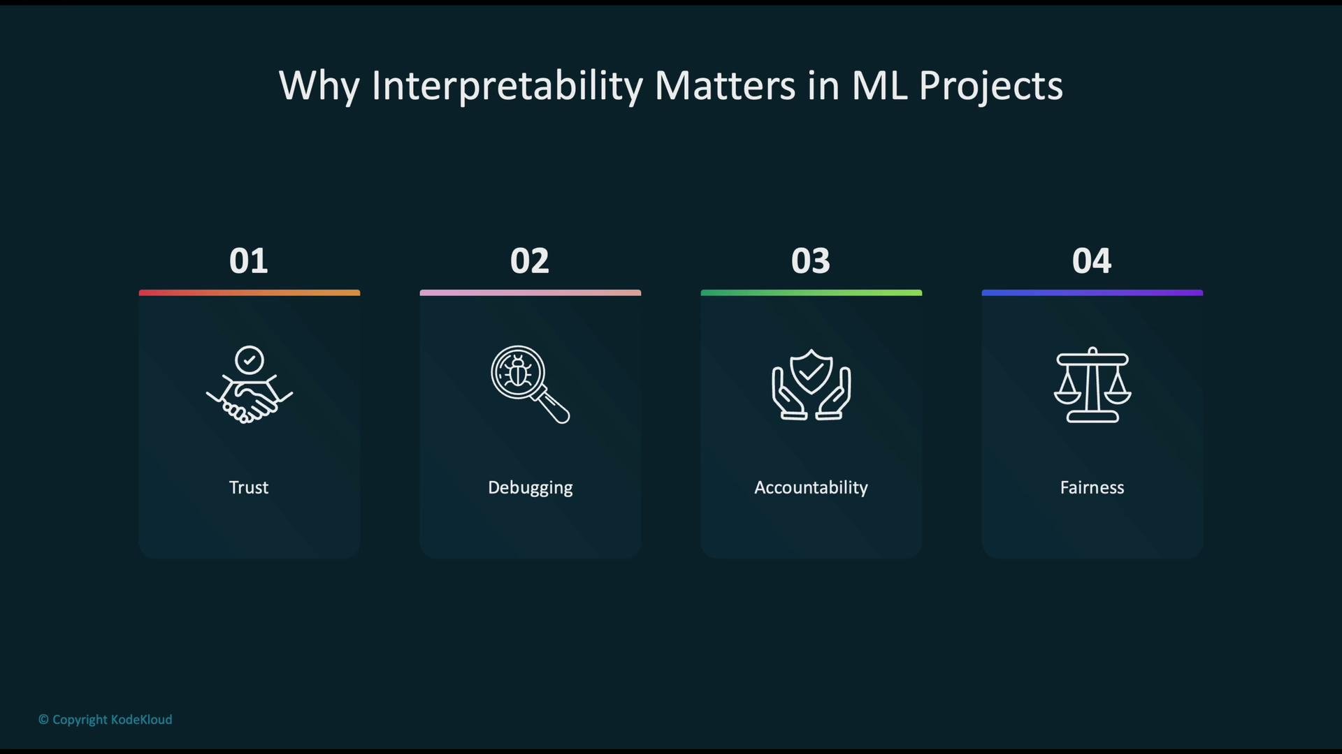 The image lists reasons why interpretability matters in machine learning projects: trust, debugging, accountability, and fairness, each paired with a simple icon.