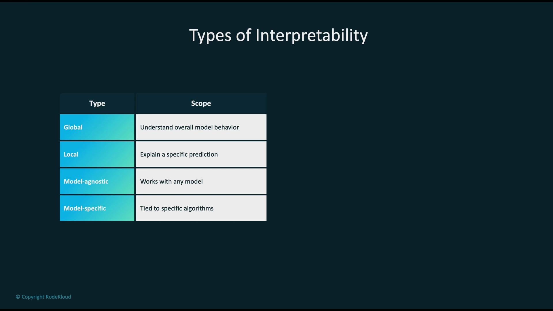 The image is a chart categorizing types of interpretability with two columns: Type and Scope. It includes Global, Local, Model-agnostic, and Model-specific interpretability types, each with a brief explanation.