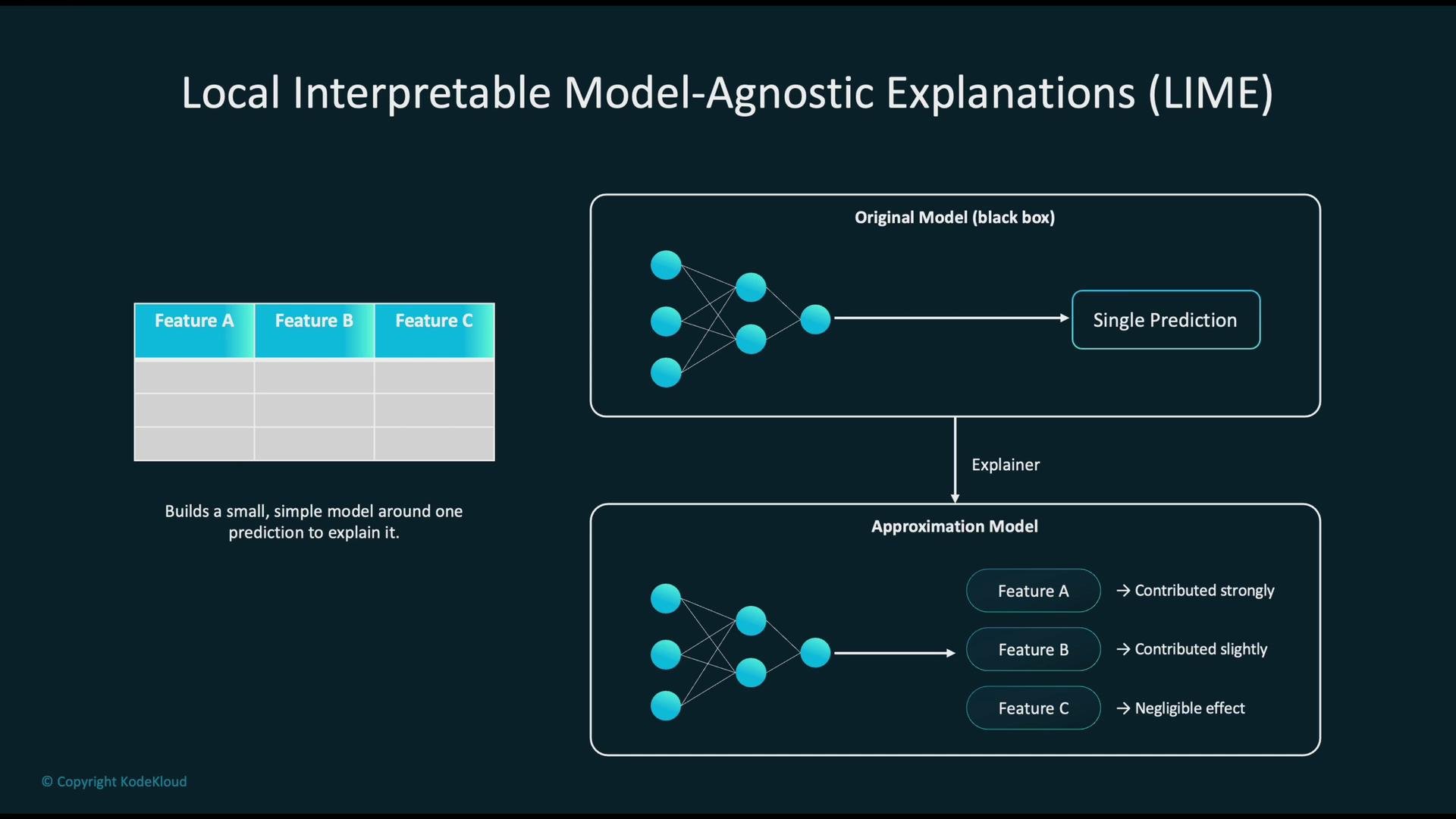 The image illustrates the concept of Local Interpretable Model-Agnostic Explanations (LIME), showing how a simple model is built around a single prediction to explain feature contributions.