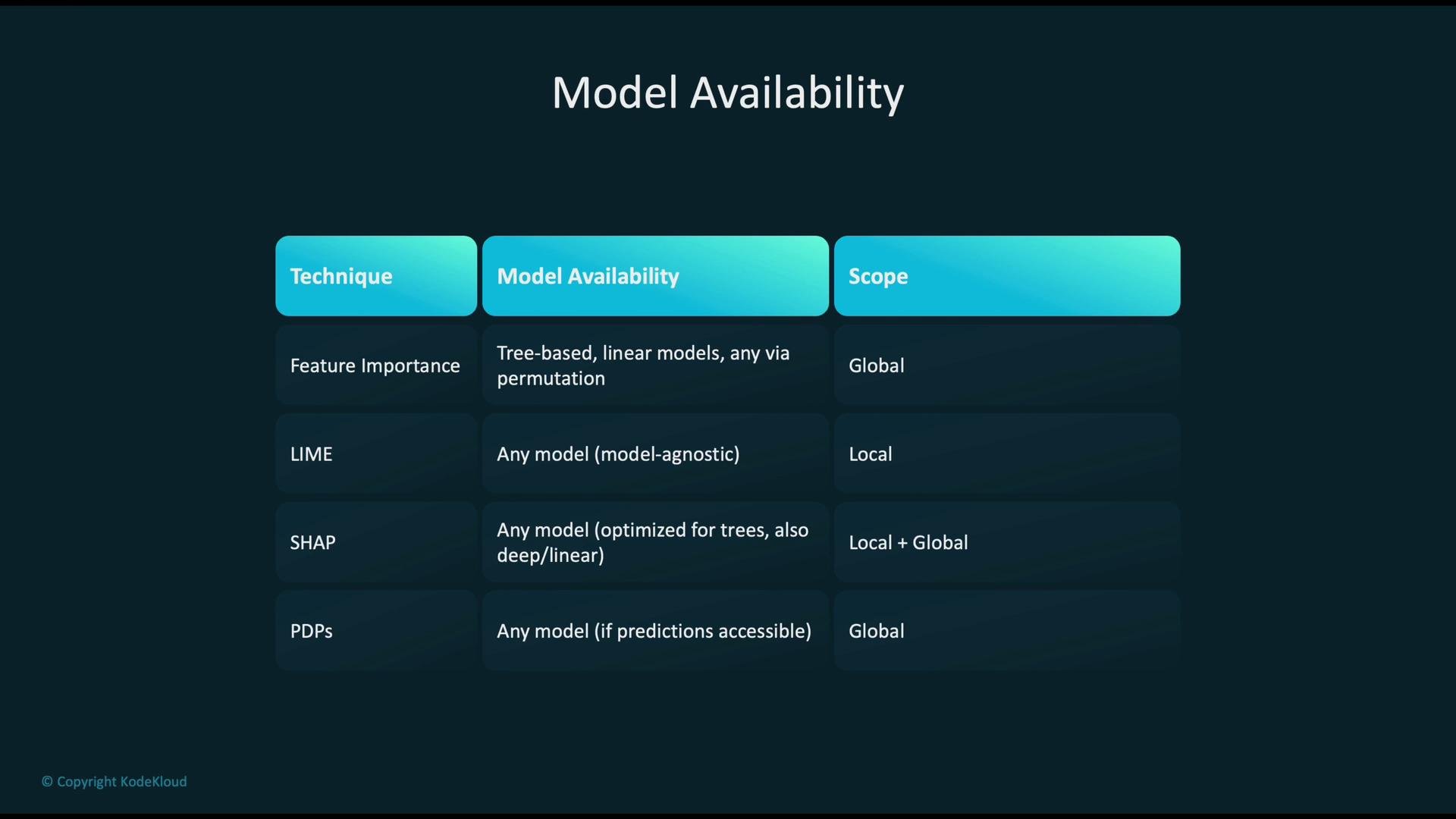 The image is a chart titled "Model Availability," listing techniques like Feature Importance, LIME, SHAP, and PDPs, along with their model availability and scope.