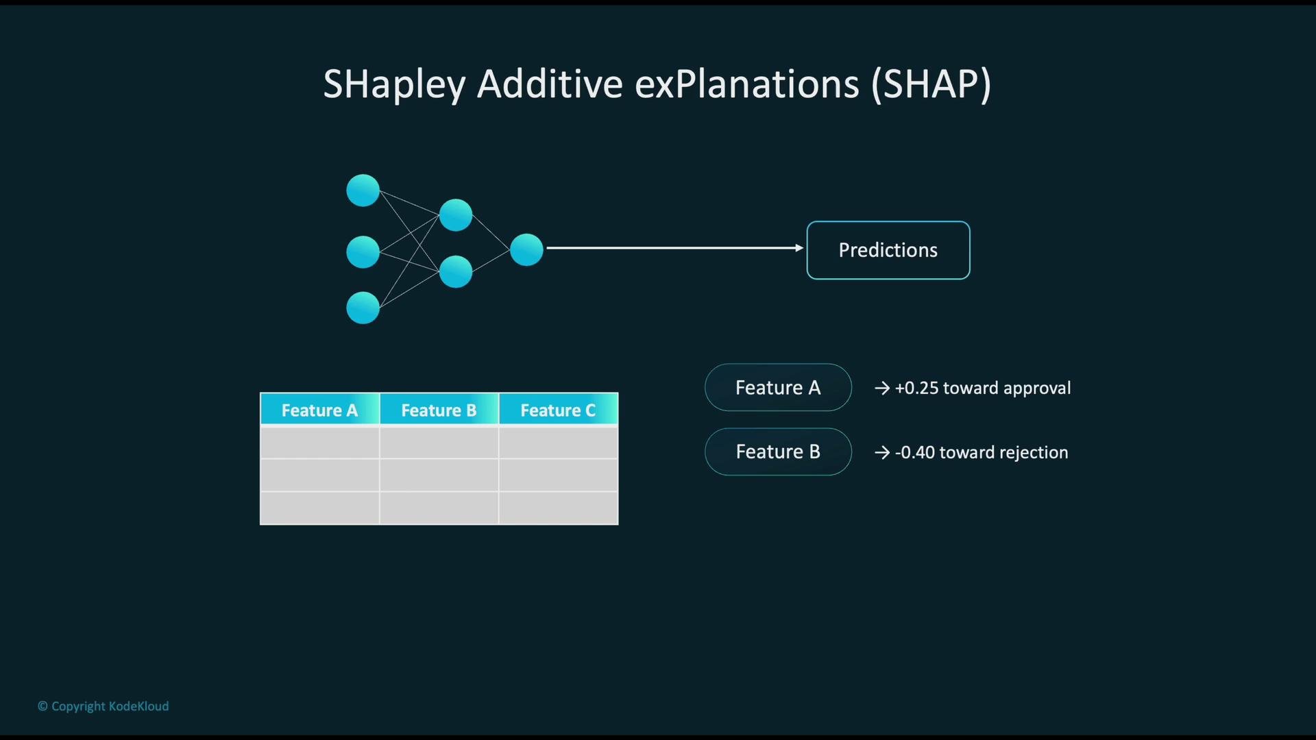 The image illustrates the concept of SHapley Additive exPlanations (SHAP) with a diagram connecting features to predictions, showing how Feature A contributes +0.25 toward approval and Feature B contributes -0.40 toward rejection. It includes a table with features labeled as A, B, and C.