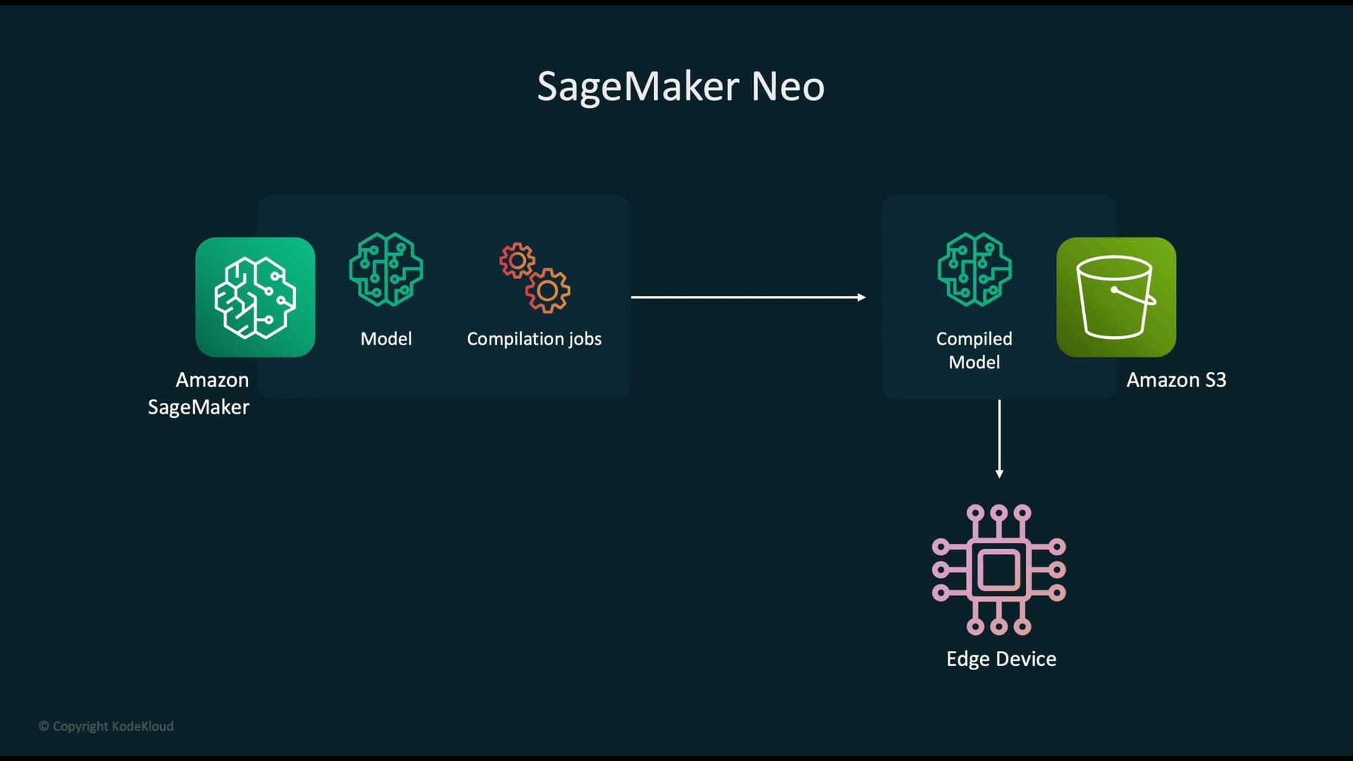 The image illustrates the workflow of Amazon SageMaker Neo, showing the process from creating a model with Amazon SageMaker, through compilation jobs, to deploying a compiled model to Amazon S3 and an edge device.