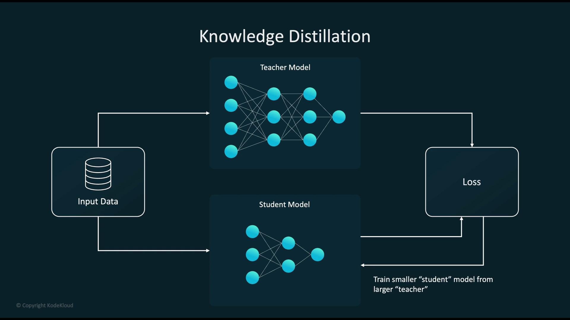 The image illustrates a knowledge distillation process, showing input data being fed into a teacher model and a smaller student model with a loss function to optimize the training.