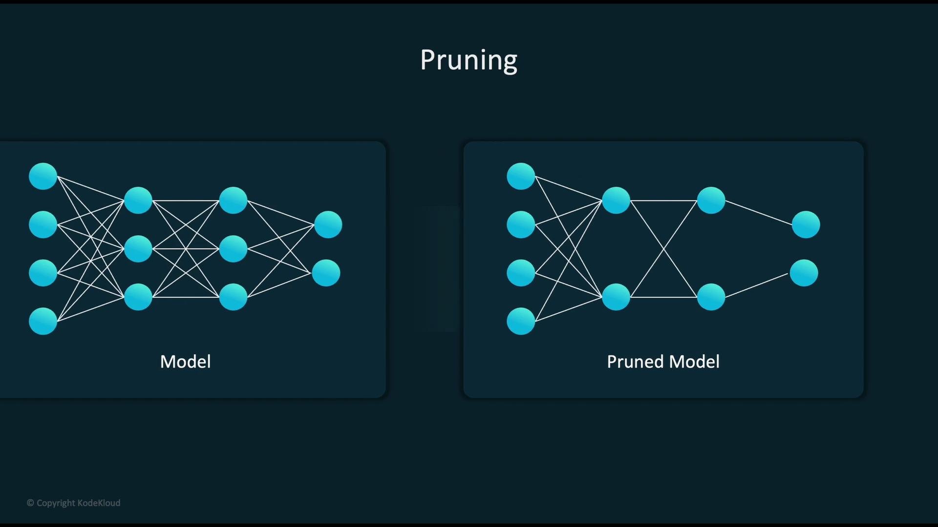 The image shows a comparison between a neural network model and its pruned version, illustrating how pruning reduces the number of connections and nodes.