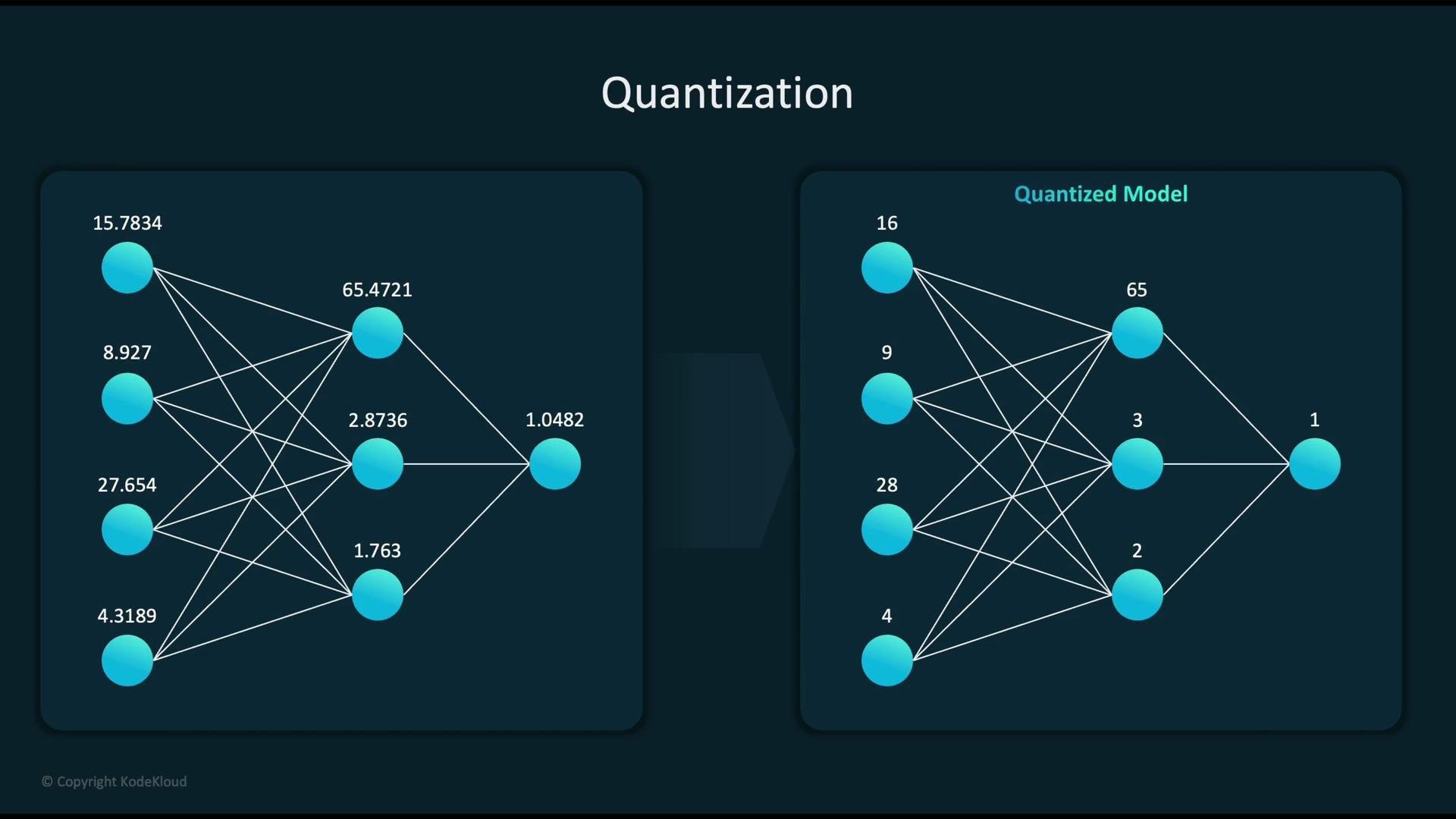 The image illustrates the concept of quantization in neural networks, showing a comparison between a regular model and a quantized model with simplified numerical values.