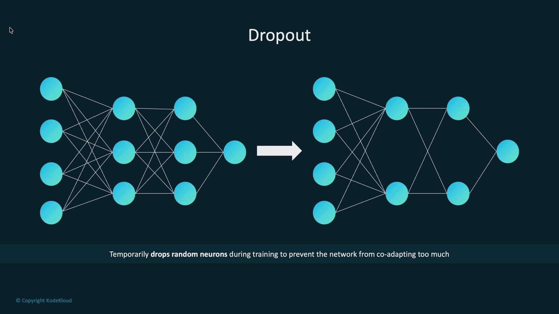 The image illustrates the dropout technique in neural networks, showing network nodes before and after dropout is applied, with some nodes randomly deactivated to prevent co-adaptation.