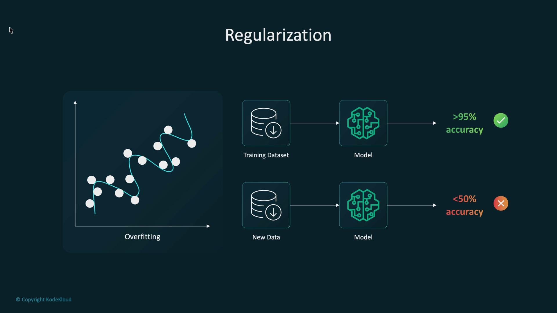 The image illustrates the concept of regularization in machine learning, showing a model that overfits on a training dataset leading to high in-sample accuracy but low accuracy on new data, suggesting poor generalization.
