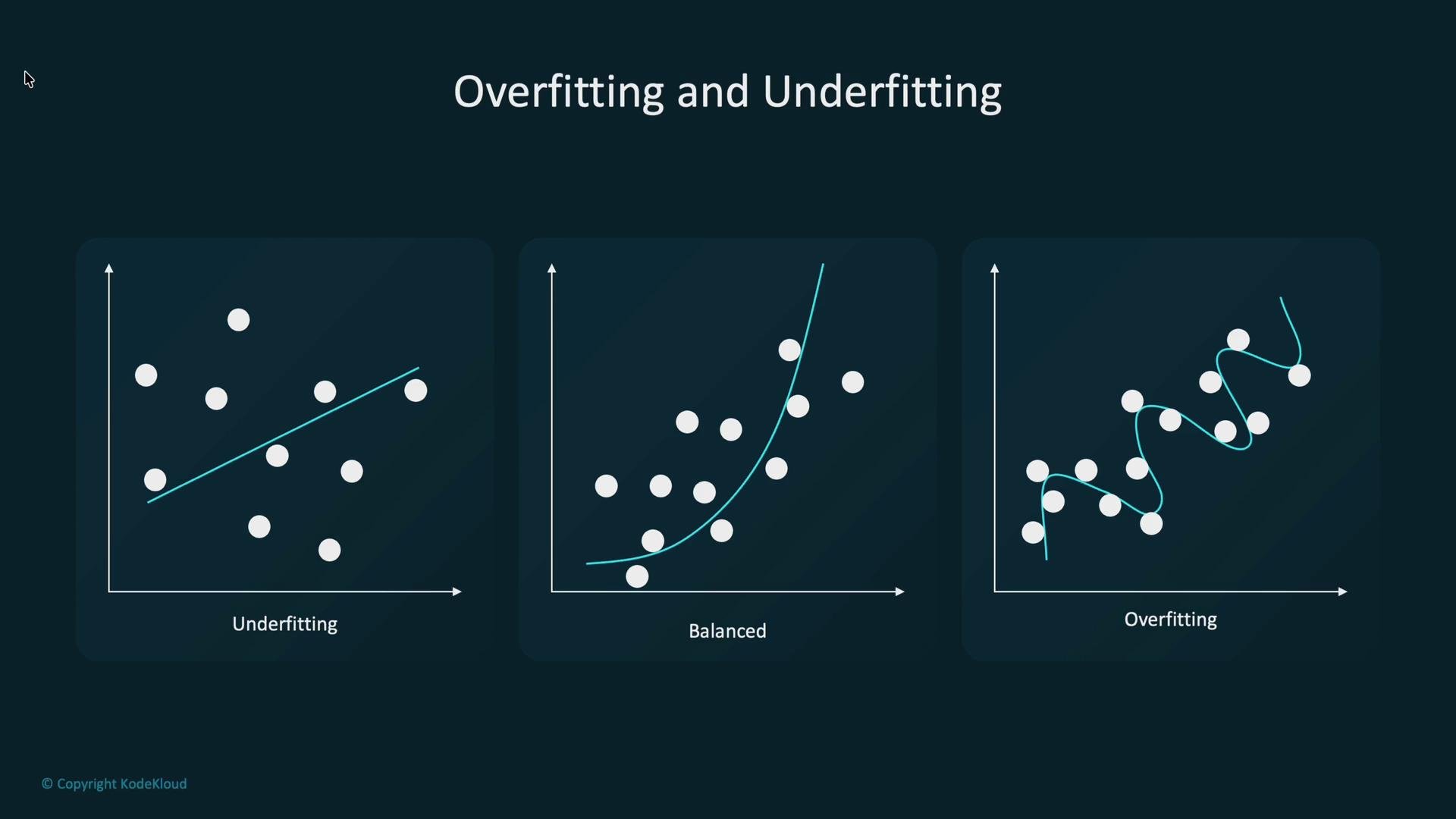 The image illustrates three graphs showing examples of underfitting, balanced fitting, and overfitting in data modeling. Each graph depicts a different type of line fitting a set of white data points.
