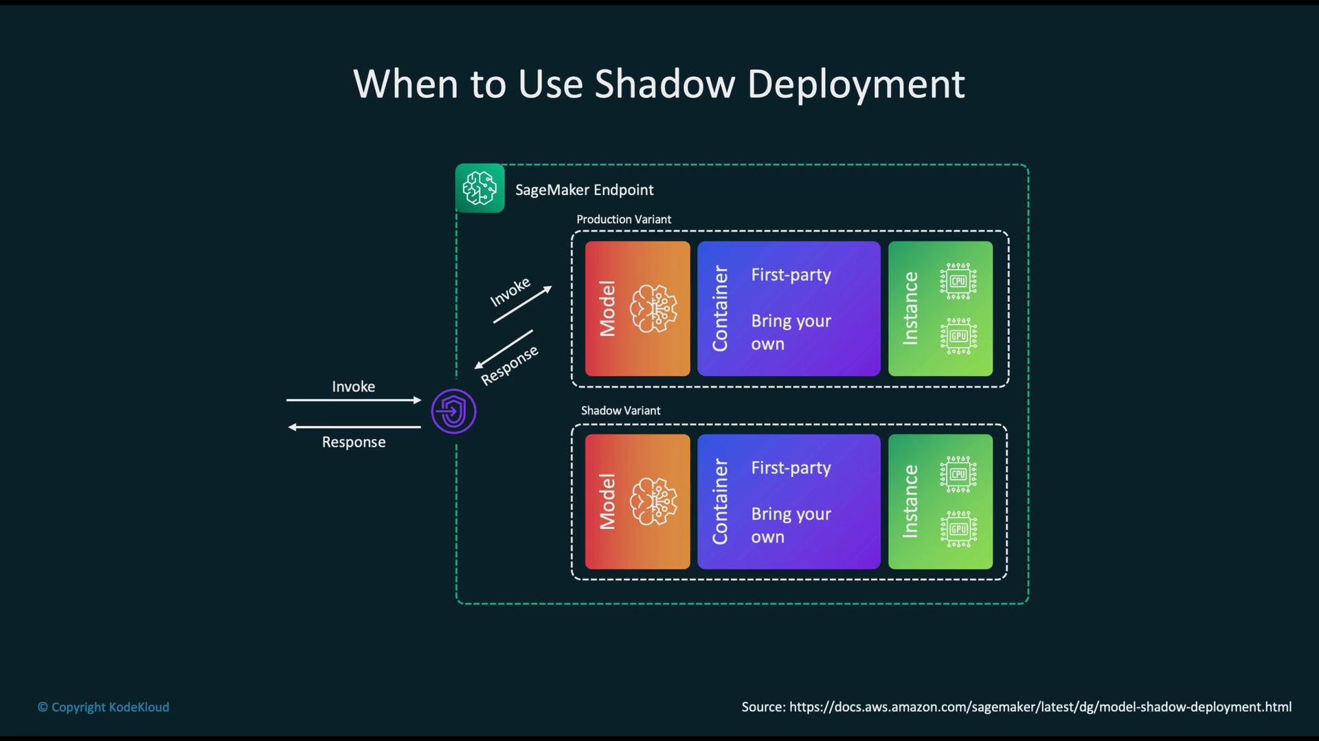 The image illustrates the concept of shadow deployment in AWS SageMaker, showing a comparison between production and shadow variants, each with model, container, and instance components.