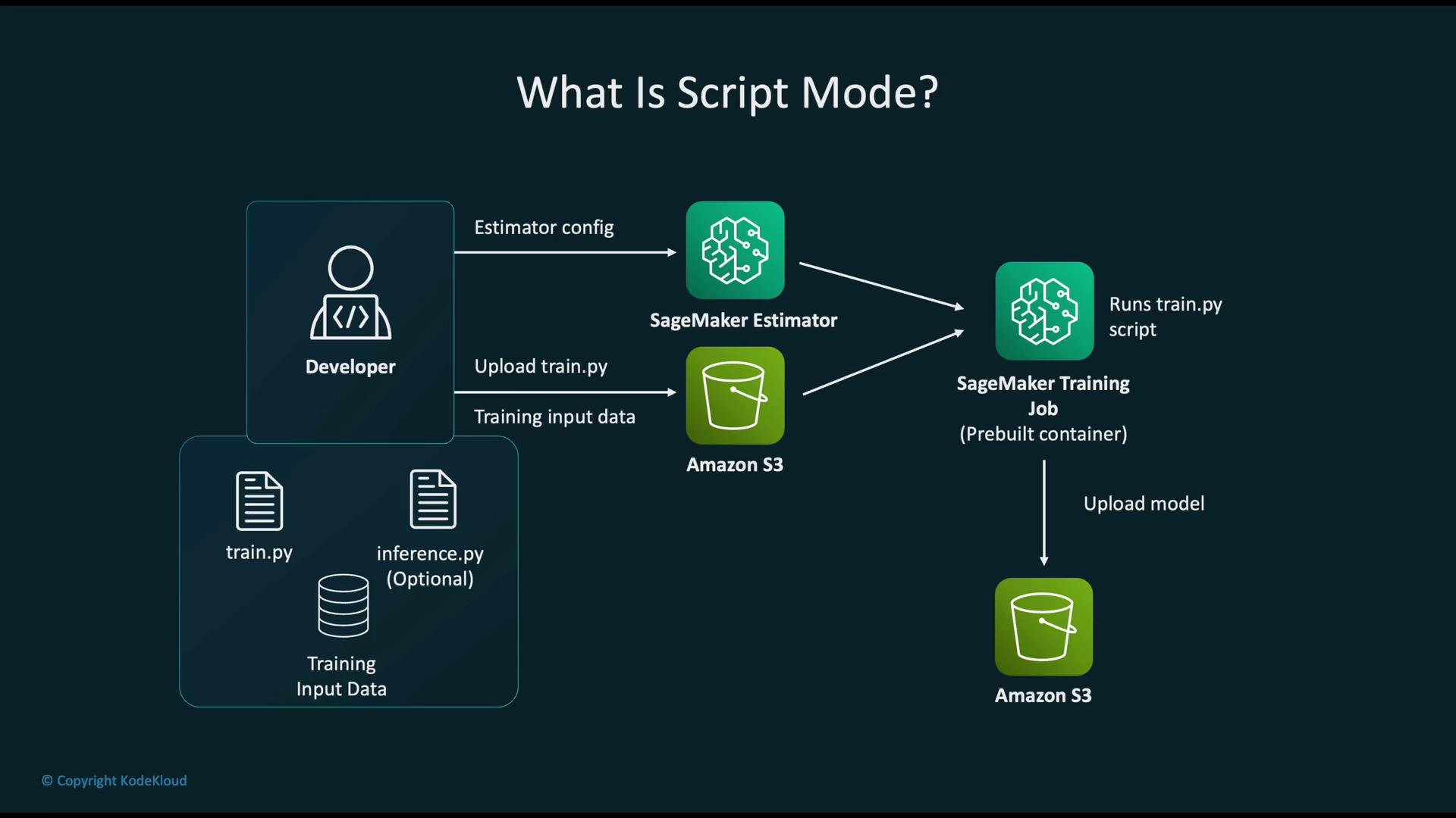 The image illustrates the workflow of AWS SageMaker's Script Mode, showing how a developer uses SageMaker Estimator to configure and upload training scripts and data to Amazon S3, which runs in a SageMaker Training Job.